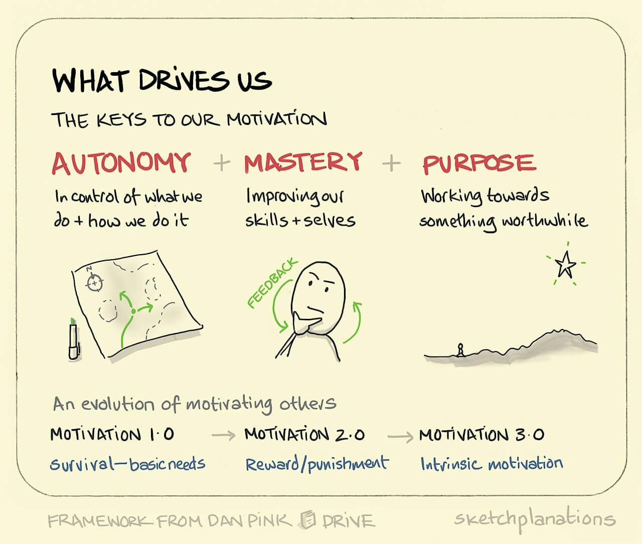 Autonomy Mastery Purpose illustration: Summary of Dan Pink's book What drives us with his framework Autonomy, Mastery, and Purpose