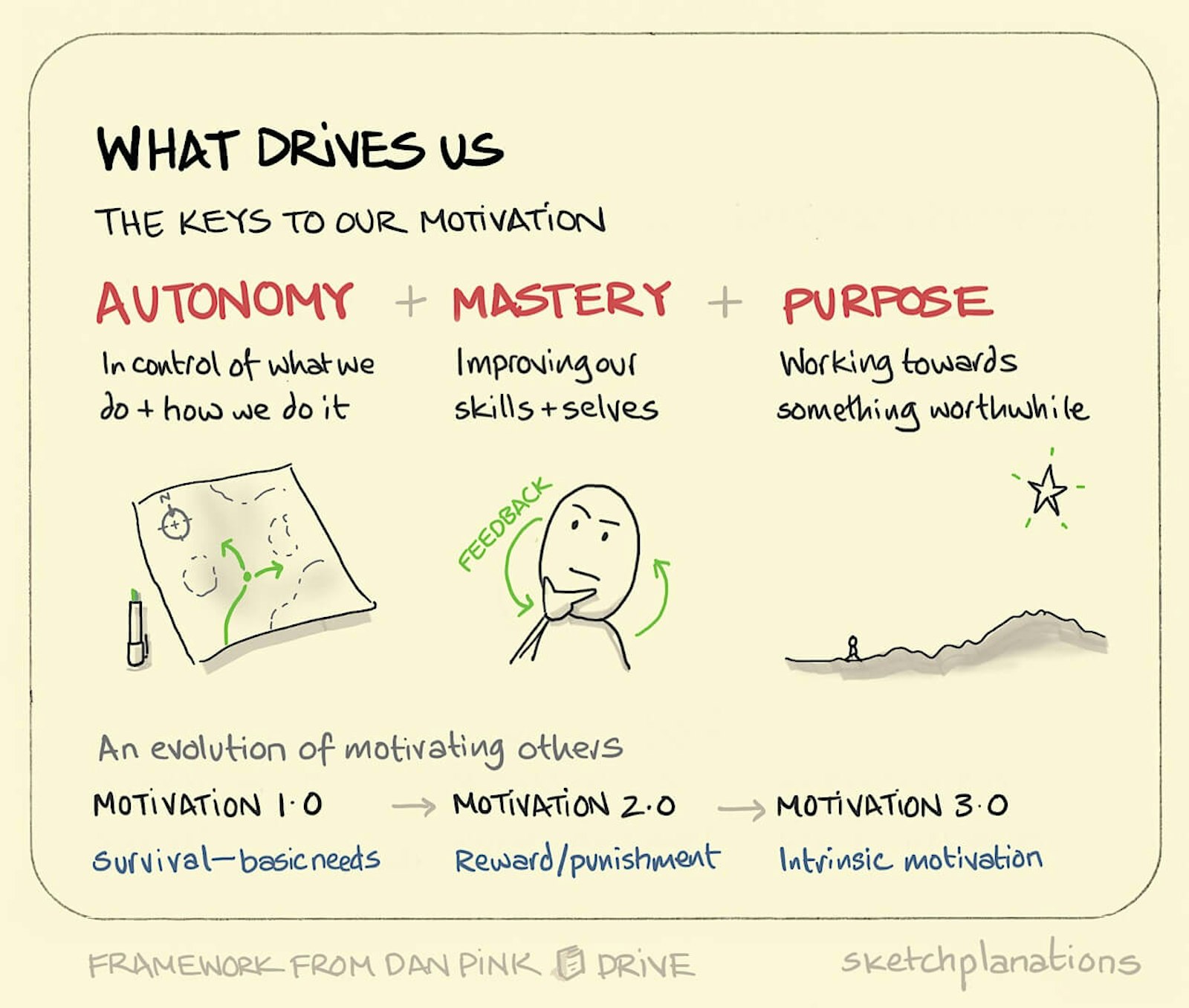 What drives us autonomy, mastery, purpose Sketchplanations