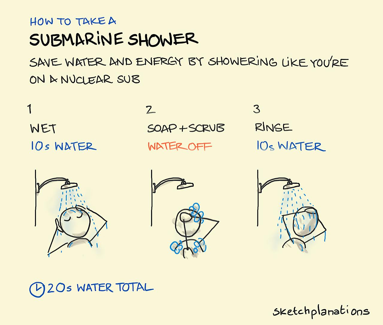 Submarine shower illustration: following these 3 simple steps, we can save water and energy by showering as if there was a very limited supply of water - like on a nuclear submarine. Firstly, the shower-goer wets their entire body using only 10 seconds of water. Secondly, the shower has been turned off for soap or shower gel to be applied and lathered up. Thirdly, the water is turned back on again for a thorough but quick rinsing - again only using 10 seconds worth of water. Job done. Little water used.  