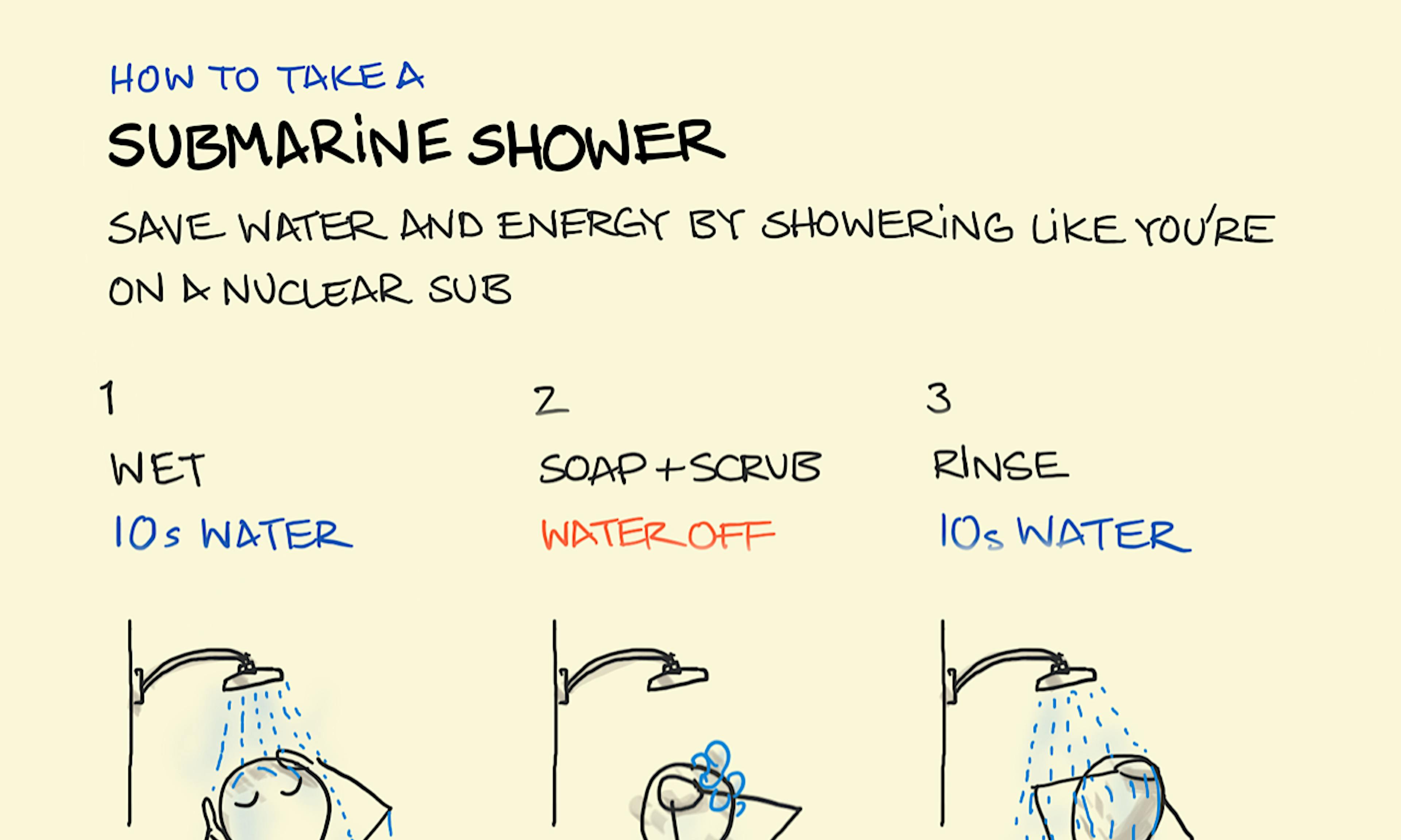 Submarine shower illustration: following these 3 simple steps, we can save water and energy by showering as if there was a very limited supply of water - like on a nuclear submarine. Firstly, the shower-goer wets their entire body using only 10 seconds of water. Secondly, the shower has been turned off for soap or shower gel to be applied and lathered up. Thirdly, the water is turned back on again for a thorough but quick rinsing - again only using 10 seconds worth of water. Job done. Little water used.