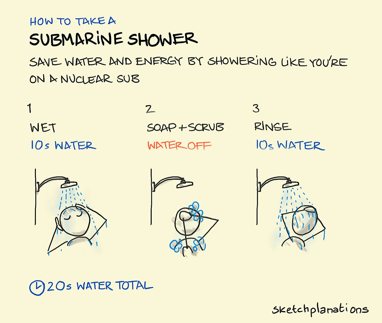 Submarine shower - Sketchplanations