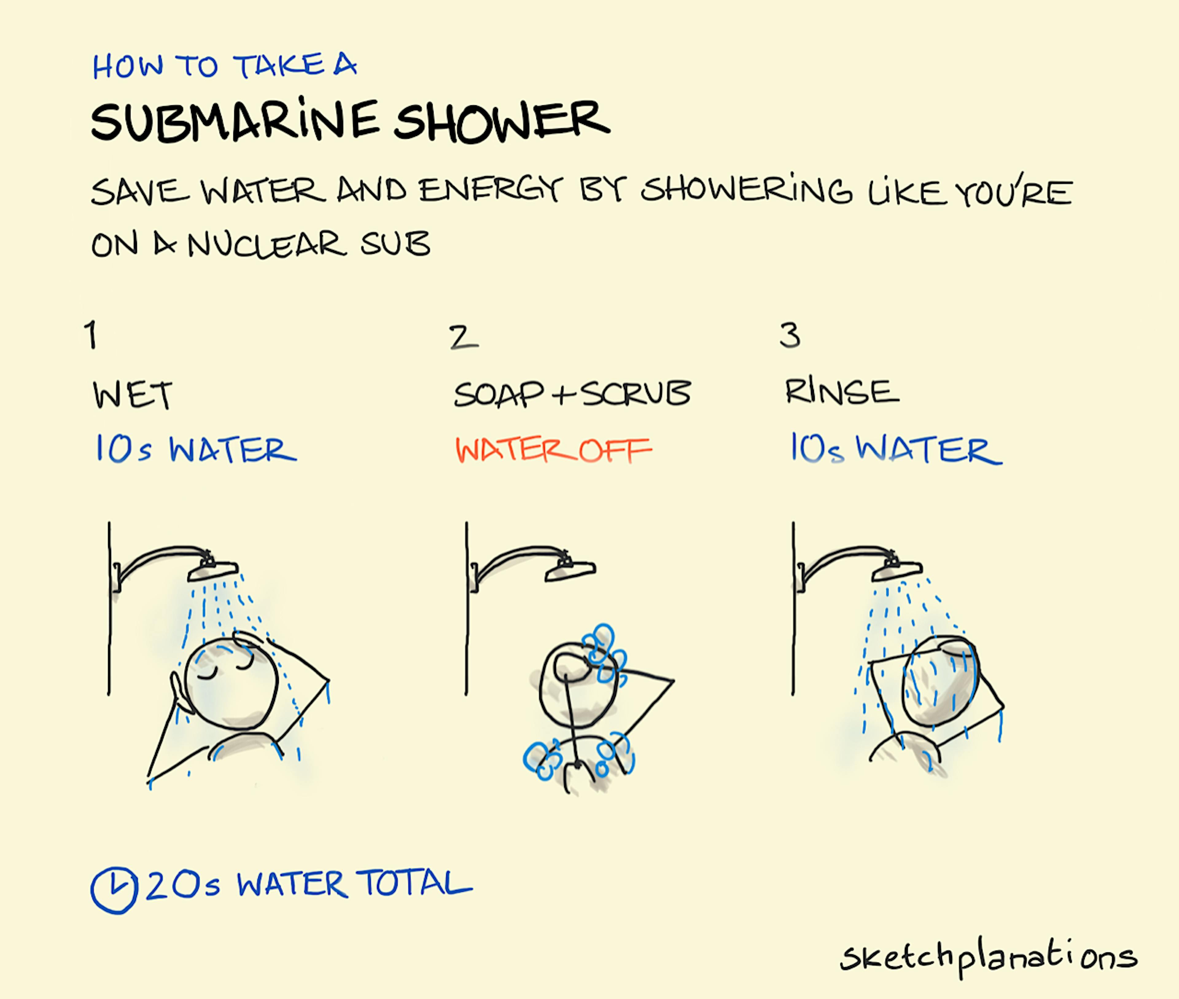 Submarine shower illustration: following these 3 simple steps, we can save water and energy by showering as if there was a very limited supply of water - like on a nuclear submarine. Firstly, the shower-goer wets their entire body using only 10 seconds of water. Secondly, the shower has been turned off for soap or shower gel to be applied and lathered up. Thirdly, the water is turned back on again for a thorough but quick rinsing - again only using 10 seconds worth of water. Job done. Little water used.  