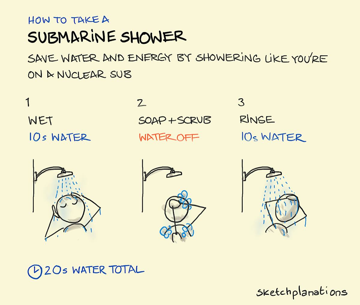 Submarine shower Sketchplanations