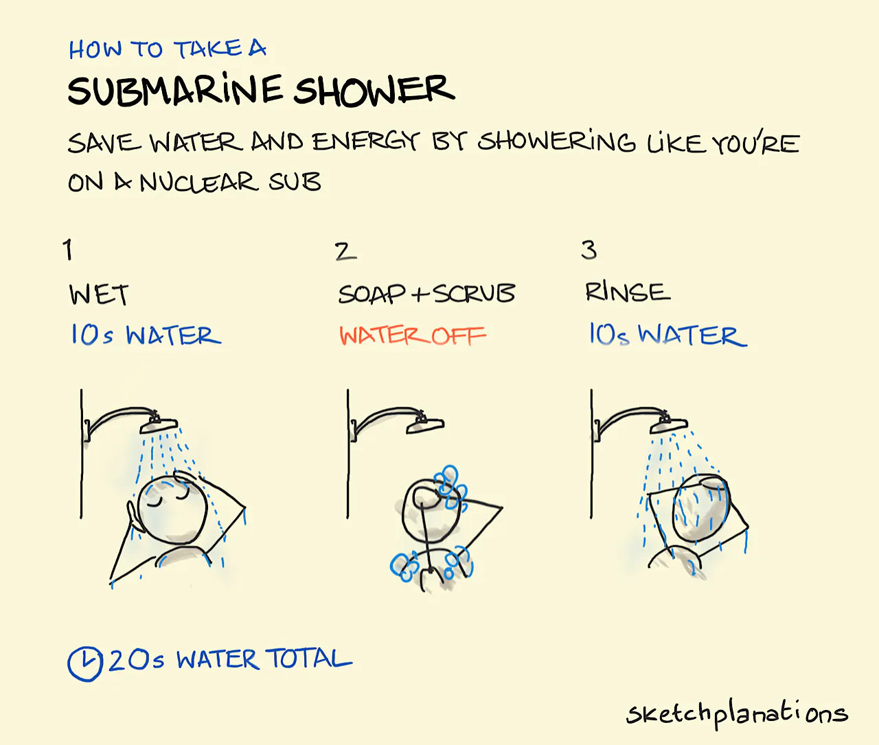 Submarine shower illustration: following these 3 simple steps, we can save water and energy by showering as if there was a very limited supply of water - like on a nuclear submarine. Firstly, the shower-goer wets their entire body using only 10 seconds of water. Secondly, the shower has been turned off for soap or shower gel to be applied and lathered up. Thirdly, the water is turned back on again for a thorough but quick rinsing - again only using 10 seconds worth of water. Job done. Little water used.