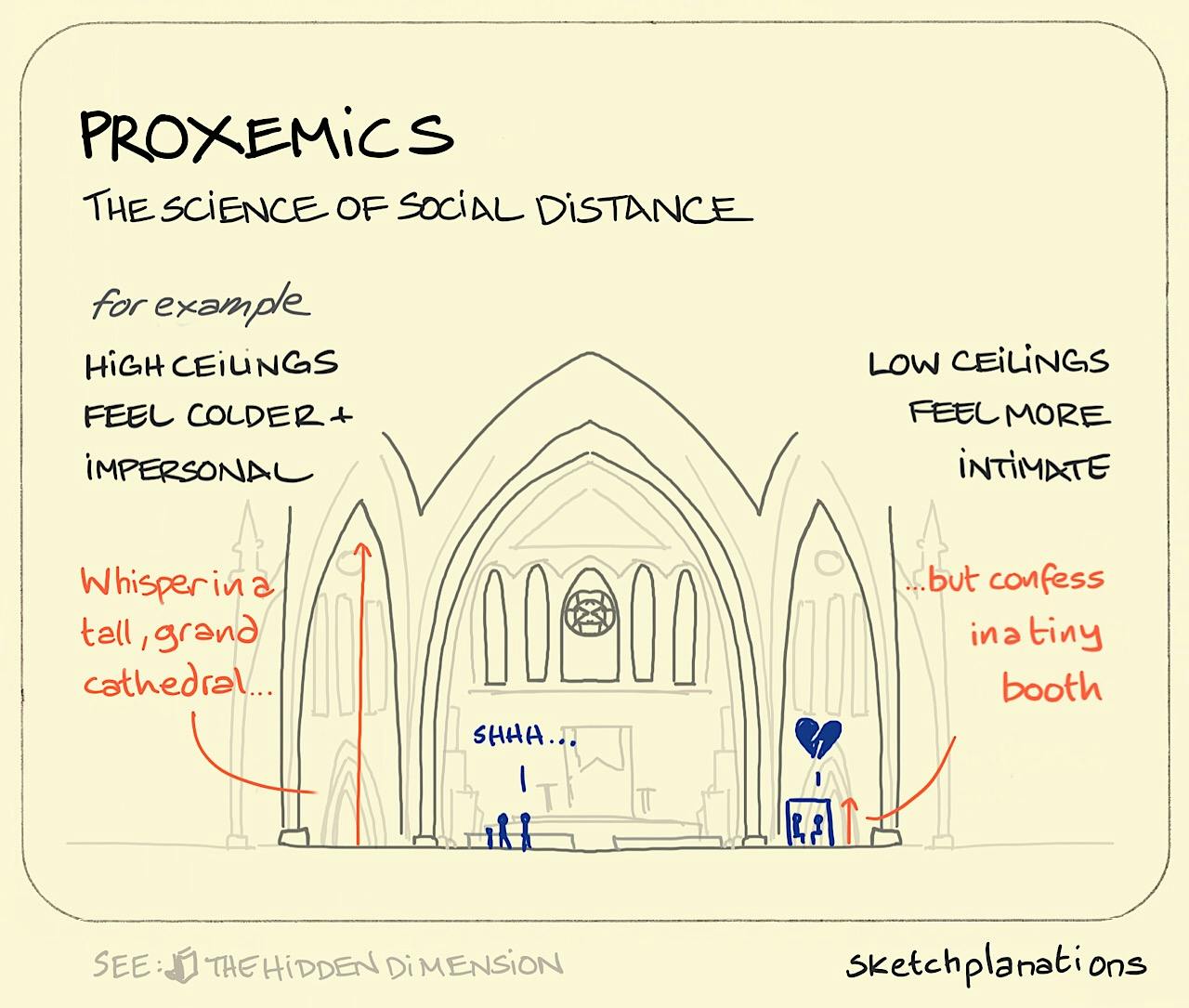 Proxemics illustration: inside a large cathedral we see opposite ends of the proxemics scale; a family whisper to each other as they walk around the cavernous main hall and someone else gives confession inside a tiny booth. 