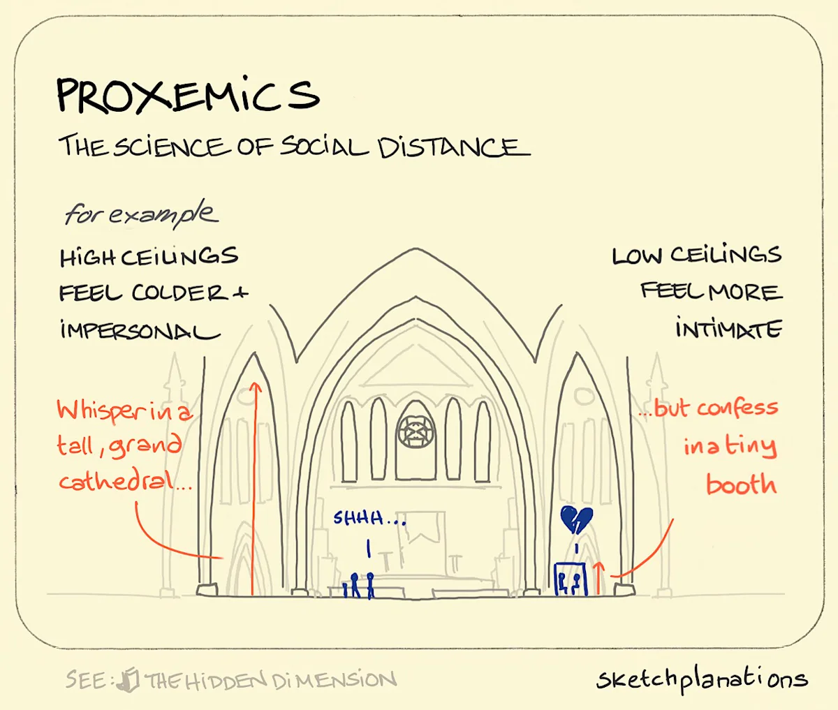 Proximics Example Proxemics - Sketchplanations