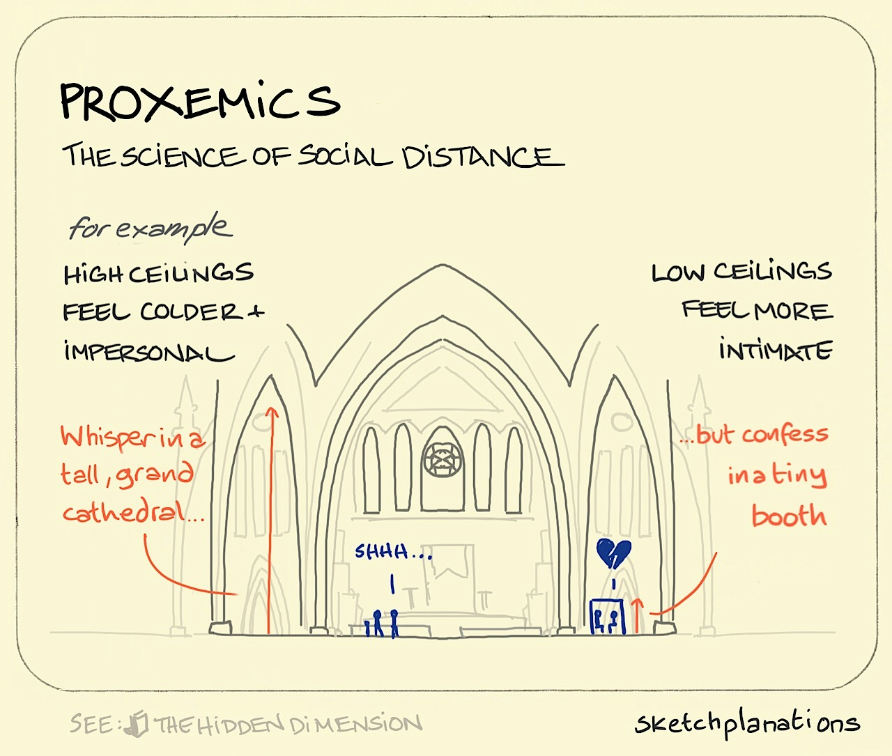 Proxemics illustration: inside a large cathedral we see opposite ends of the proxemics scale; a family whisper to each other as they walk around the cavernous main hall and someone else gives confession inside a tiny booth.