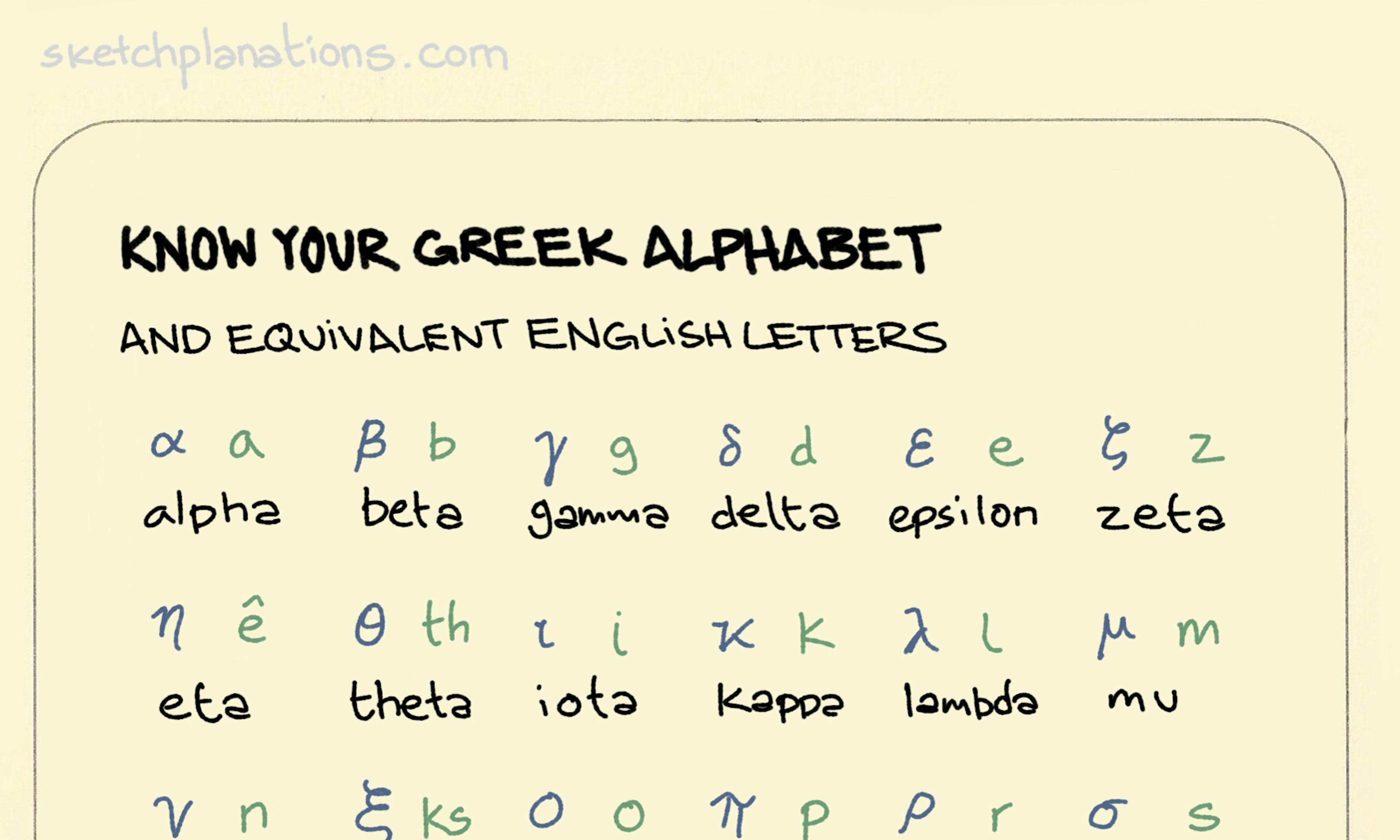 A visual guide to the Greek alphabet against the Roman alphabet used in English