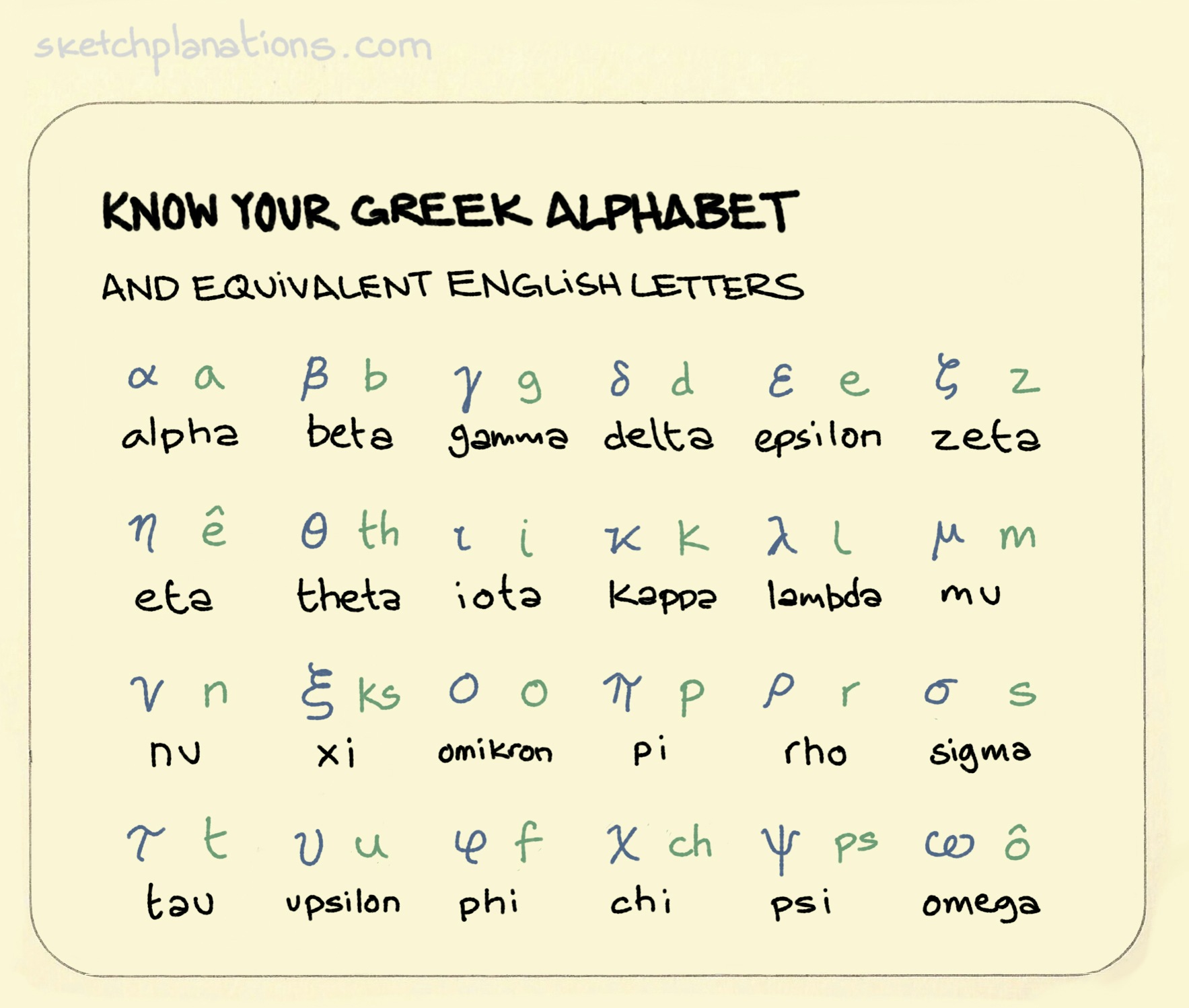 A visual guide to the Greek alphabet against the Roman alphabet used in English
