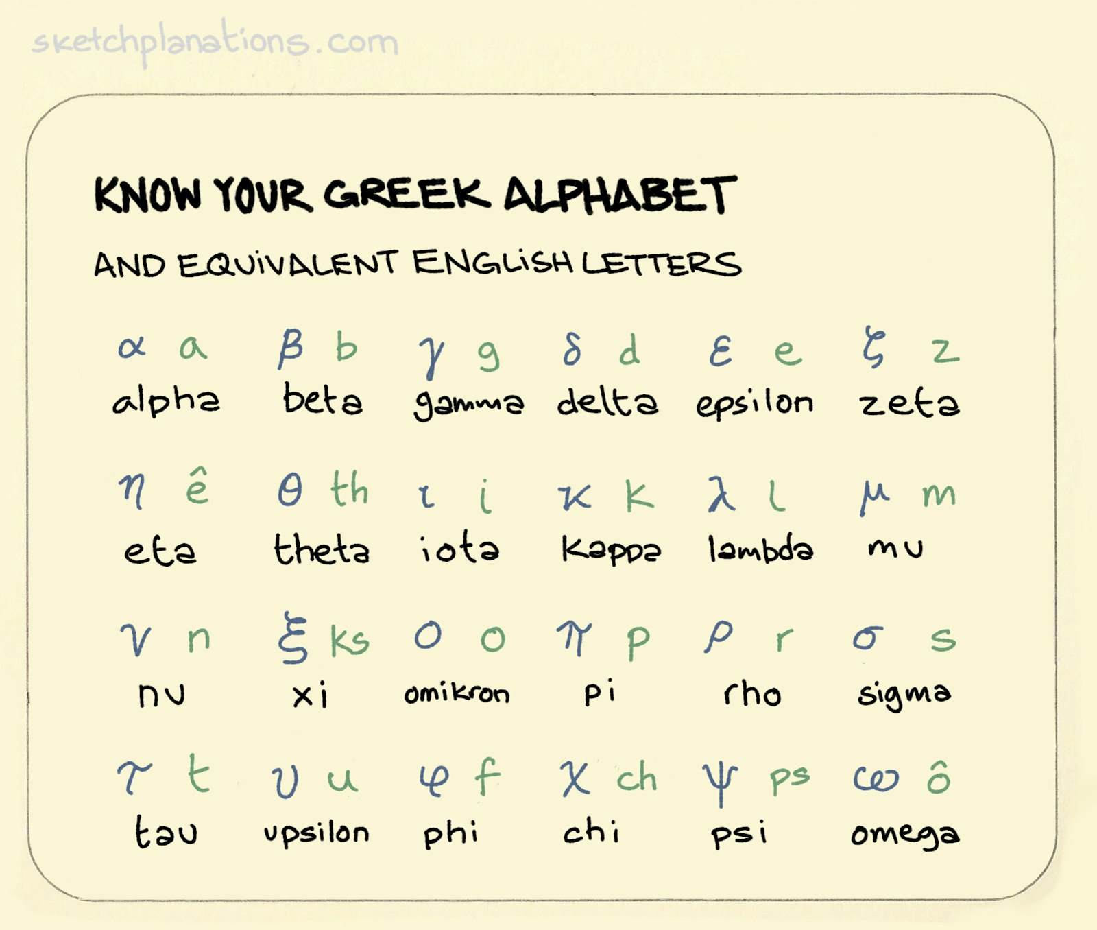Know Your Greek Alphabet Sketchplanations