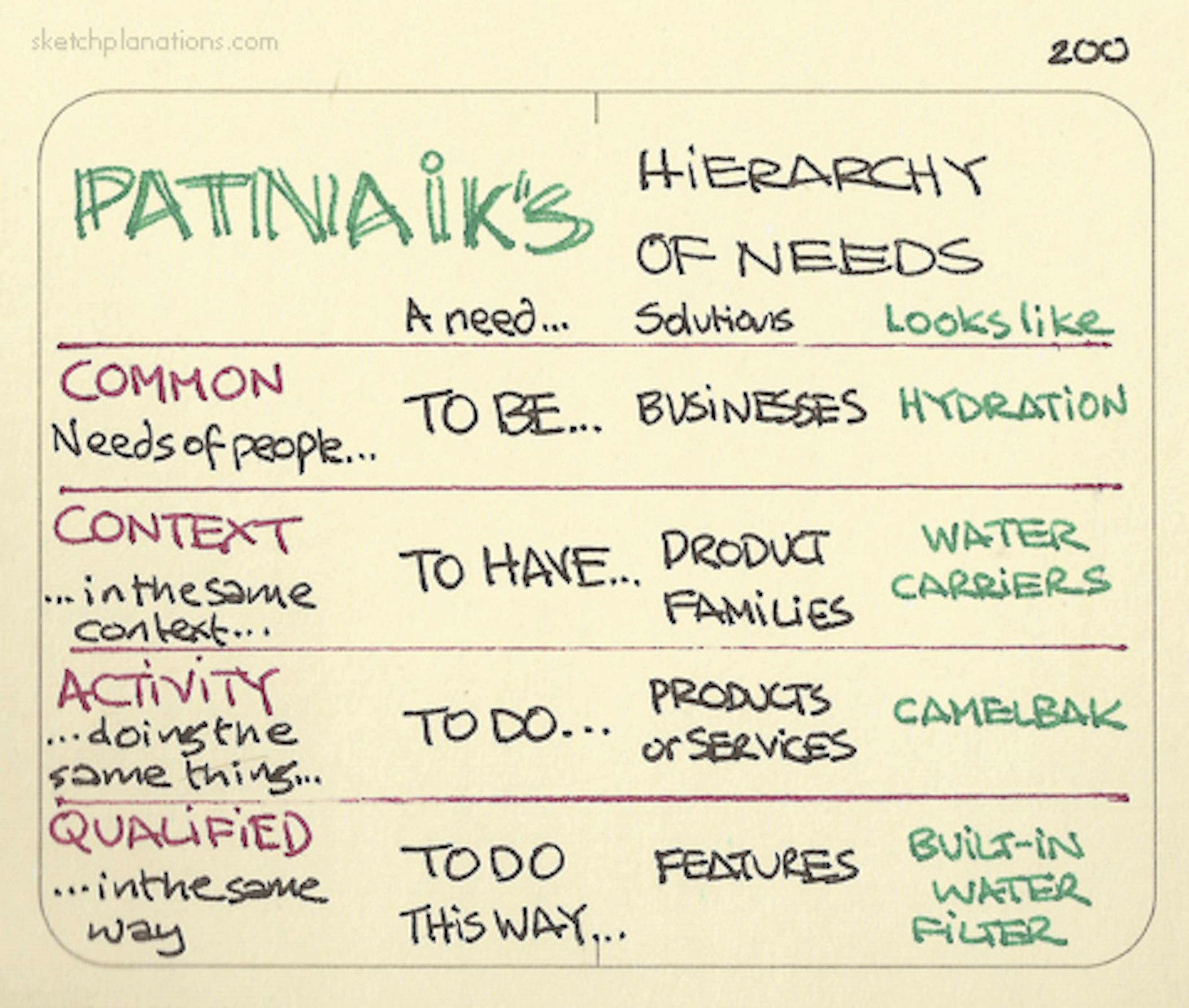 Patnaik’s Hierarchy of Needs - Sketchplanations