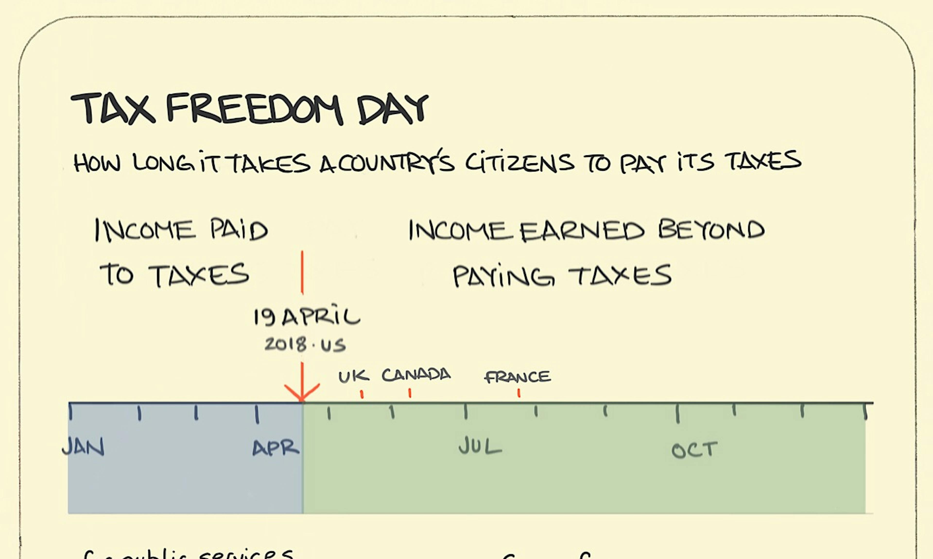 Tax Freedom Day illustration: a year-long scale from January to December shows how long into the year it takes for different countries to cover the bill for public services through income tax. After that point, the money you earn is for you to spend however you like.