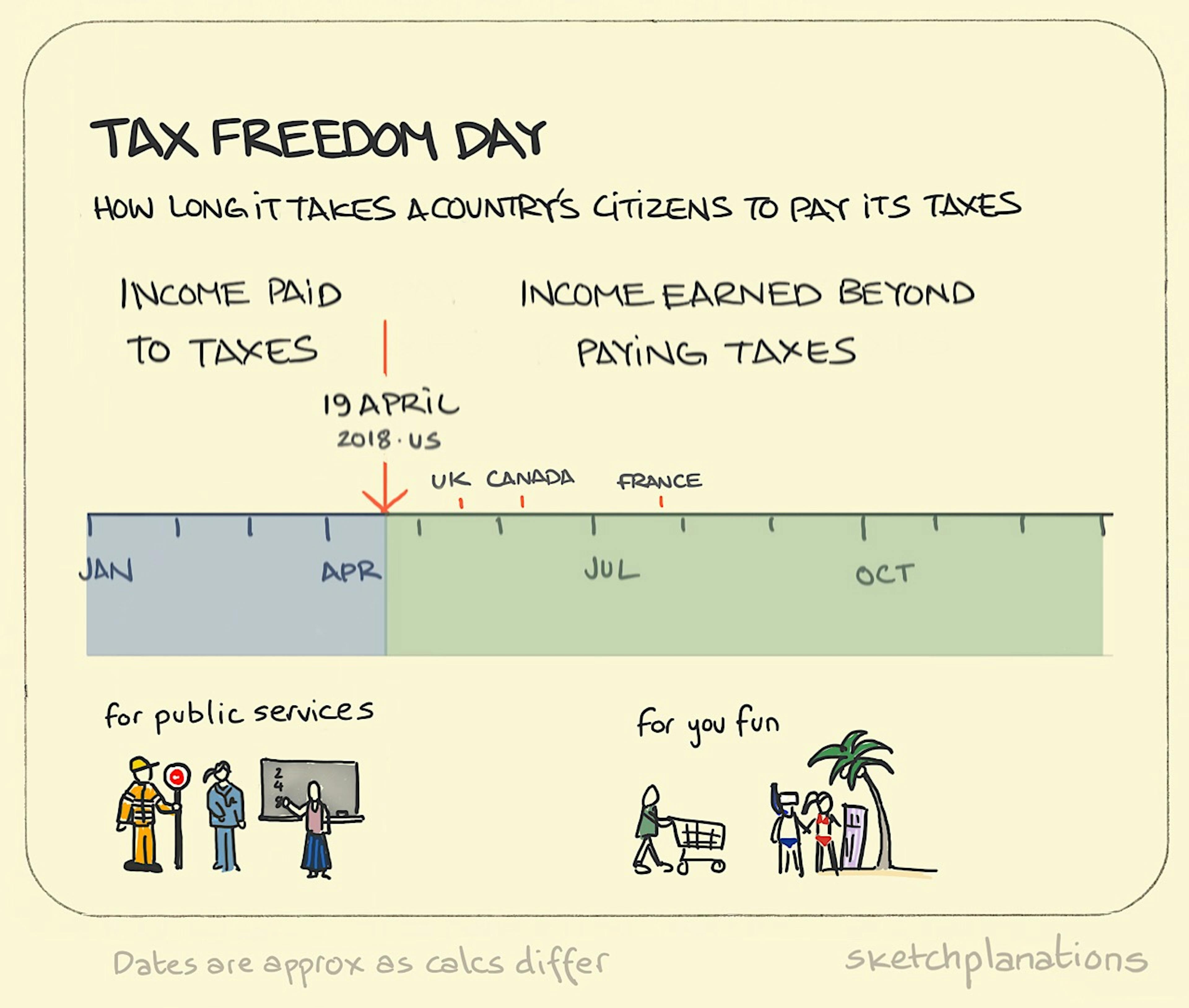 Tax Freedom Day illustration: a year-long scale from January to December shows how long into the year it takes for different countries to cover the bill for public services through income tax. After that point, the money you earn is for you to spend however you like.  