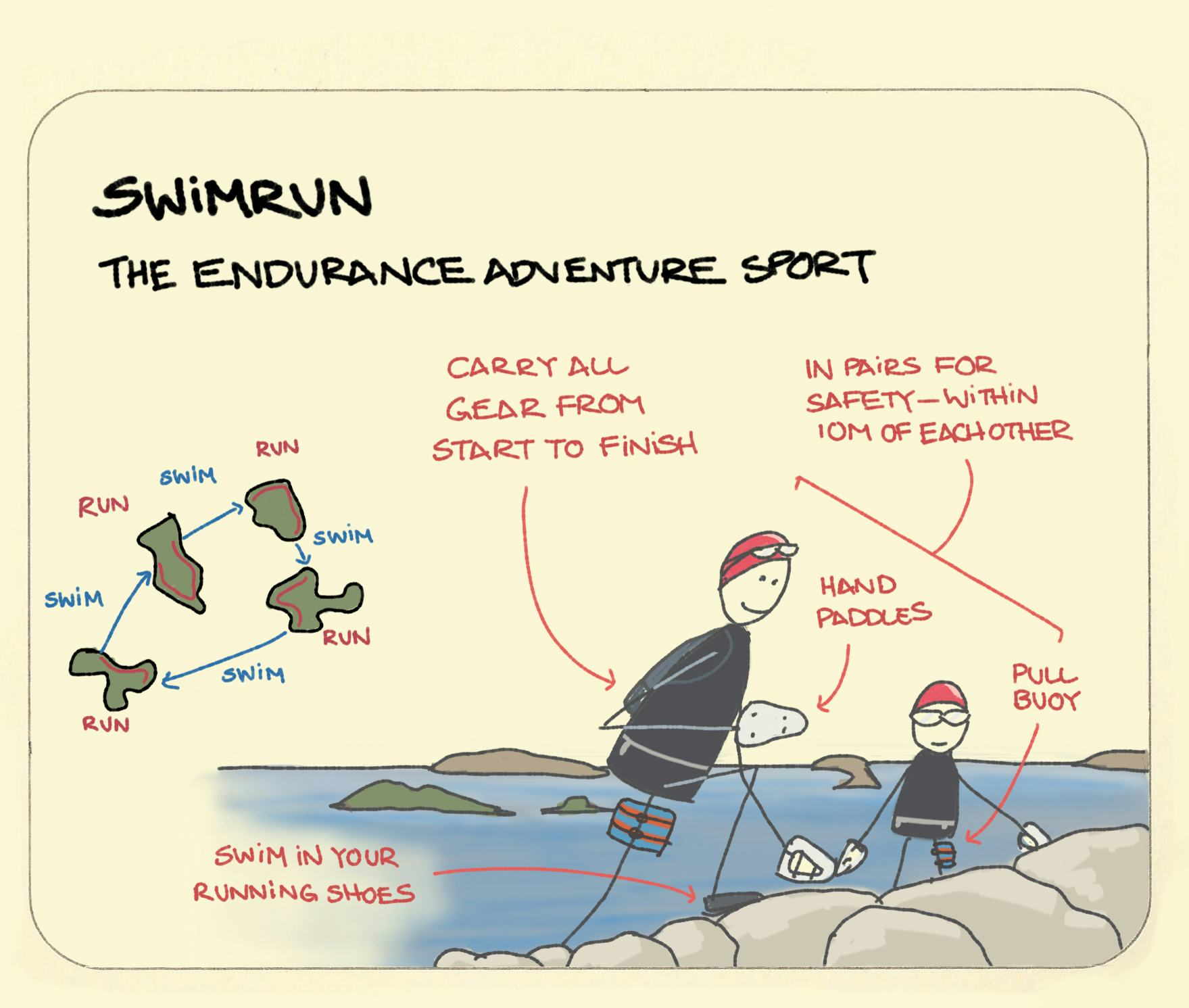 Swimrun - Sketchplanations