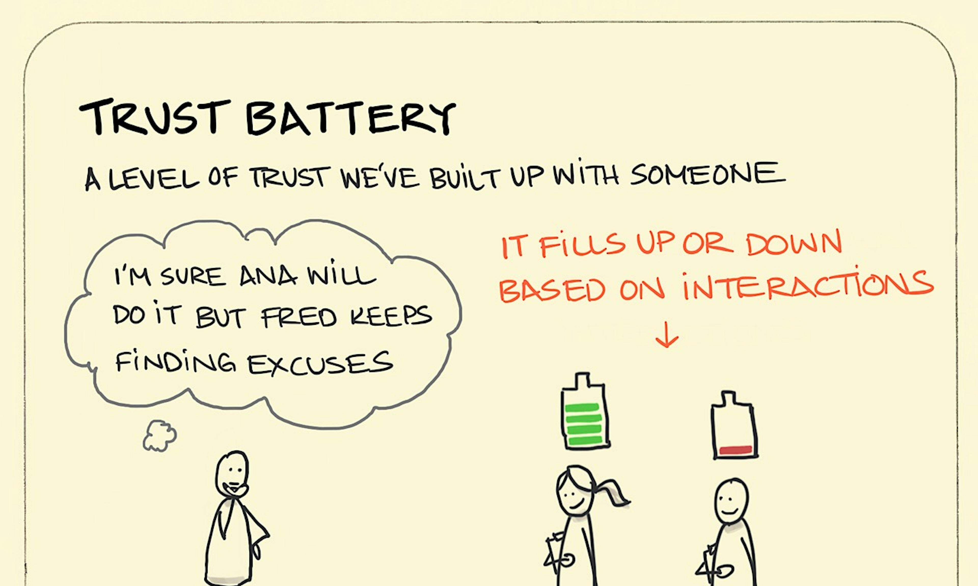 What is the trust battery example explained with a manager considering 2 employees based on their past interactions