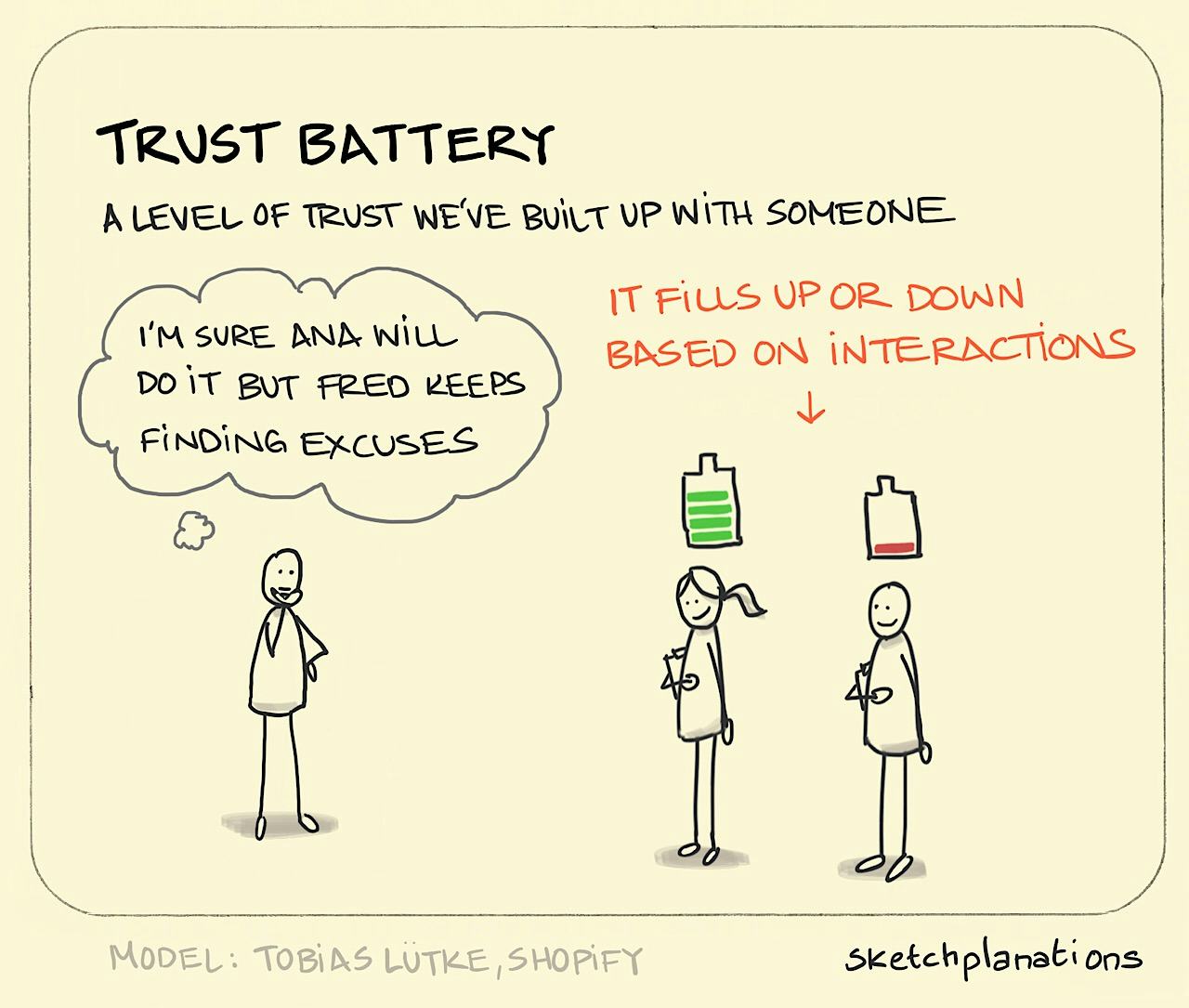 The trust battery illustration with a manager considering 2 employees based on their past interactions
