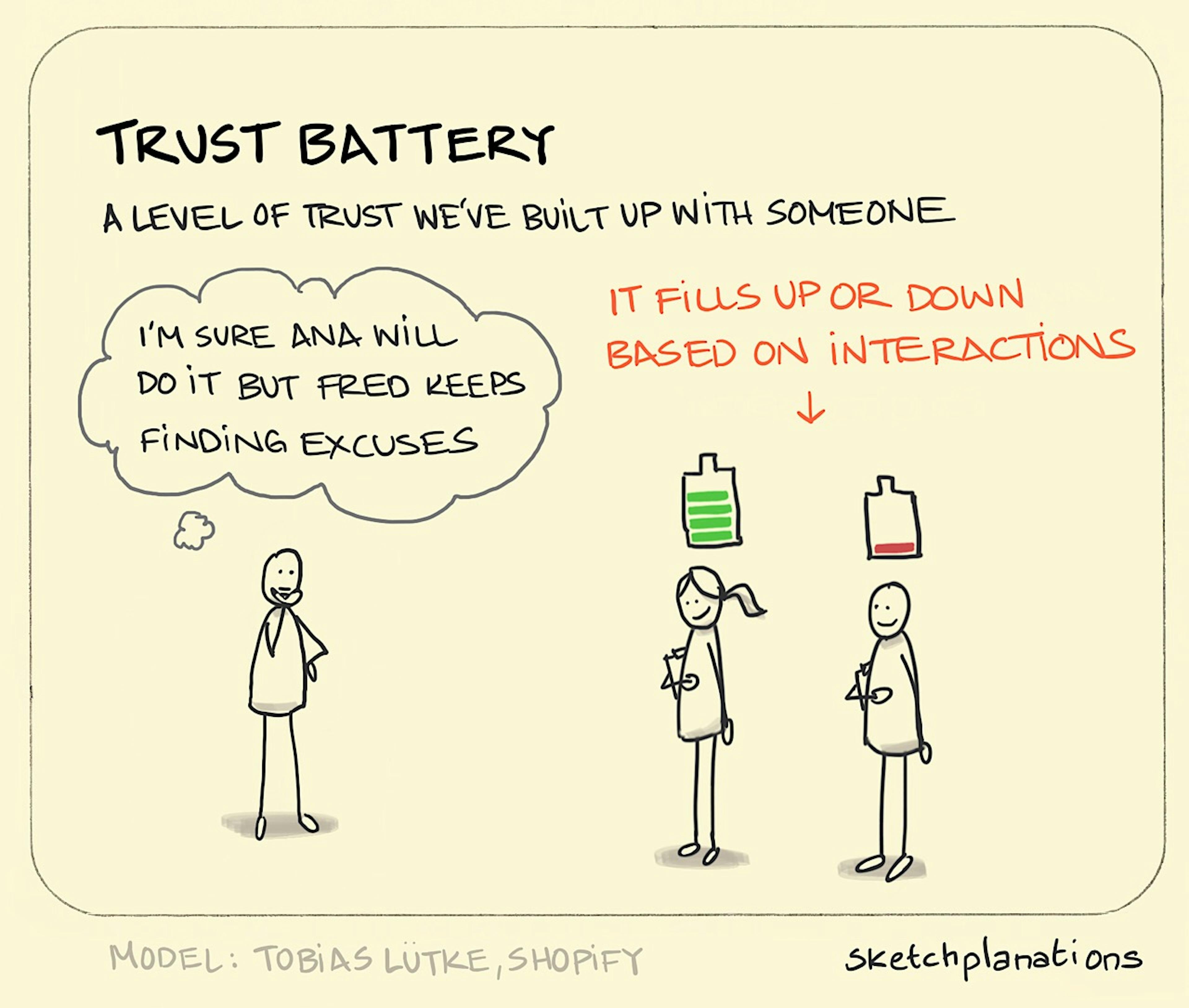 The trust battery illustration with a manager considering 2 employees based on their past interactions