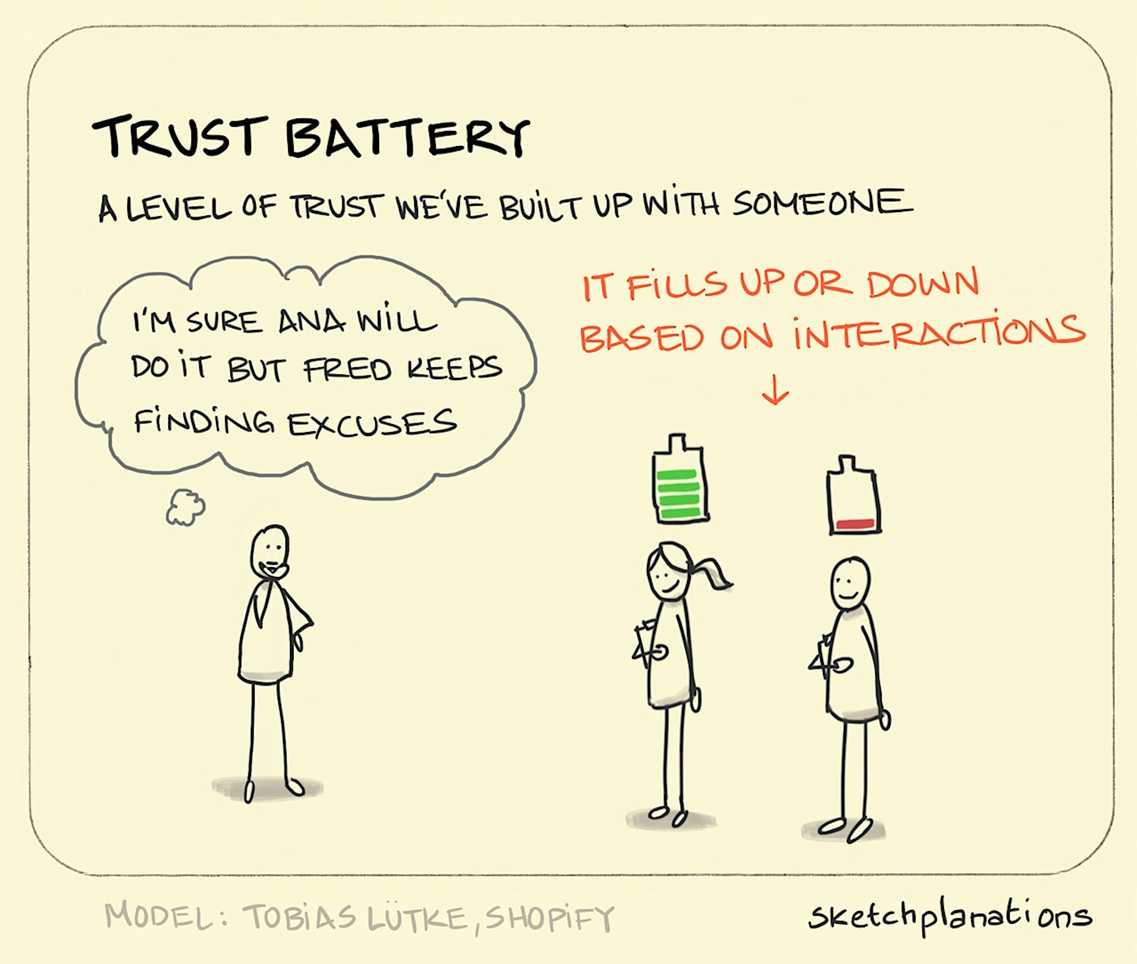 What is the trust battery example explained with a manager considering 2 employees based on their past interactions