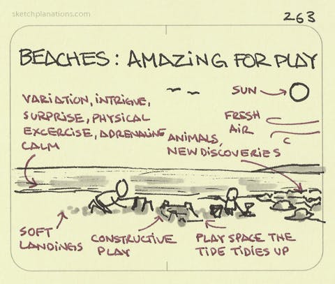 Why beaches are amazing for play showing a parent and child at the beach and listing out many aspects of what make beaches amazing