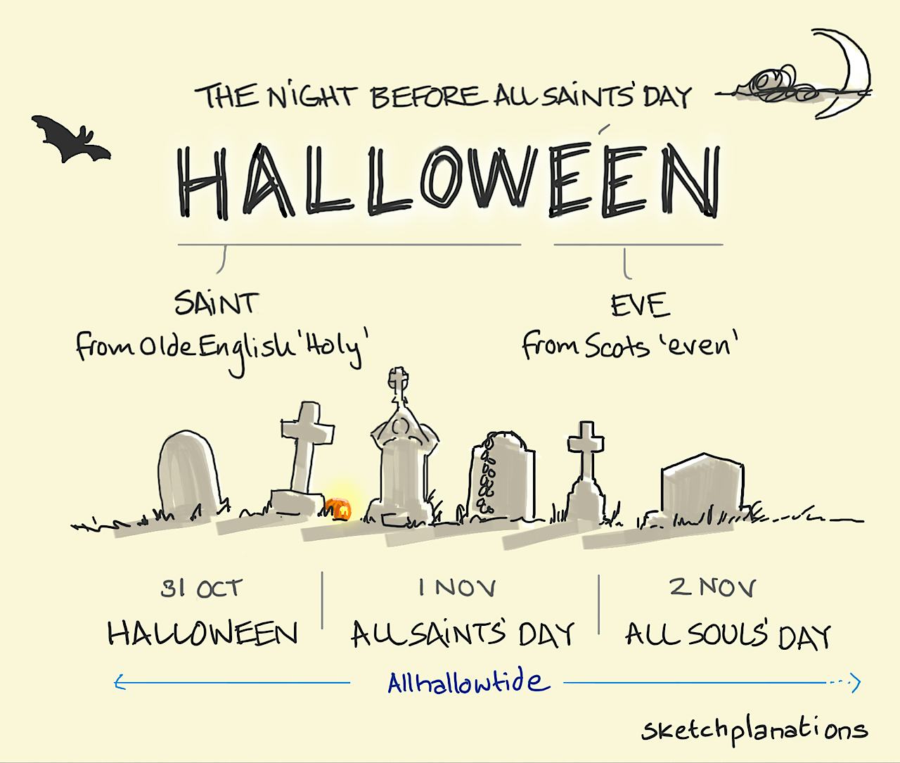 A graveyard with the timeline of Halloween, All Saints Day and All Souls day after