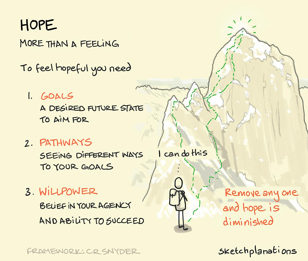 Hope: CR Synder's model for hope illustrated by a climber looking at The Ogre mountain considering the goals, pathways, and willpower that gives them hope they can climb it