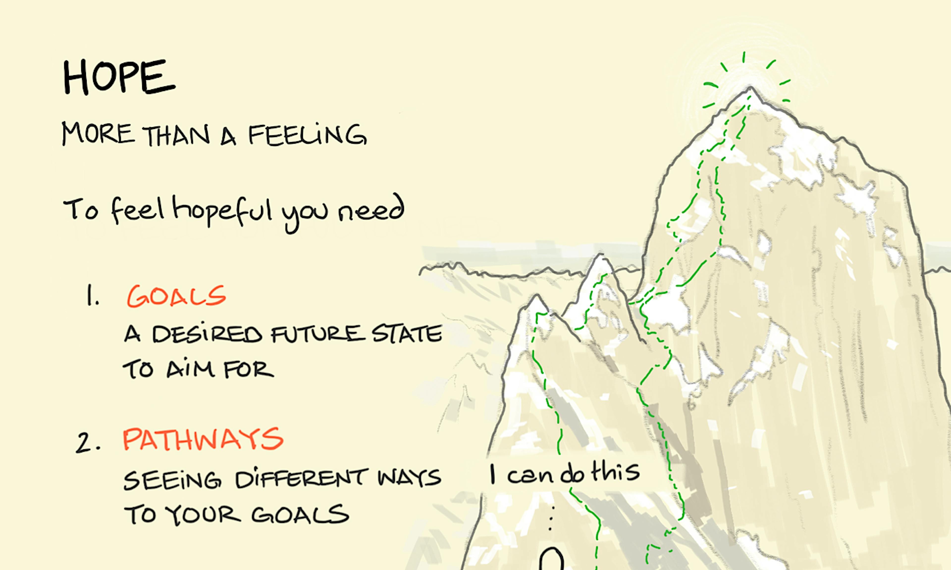 Hope: CR Synder's model for hope illustrated by a climber looking at The Ogre mountain considering the goals, pathways, and willpower that gives them hope they can climb it