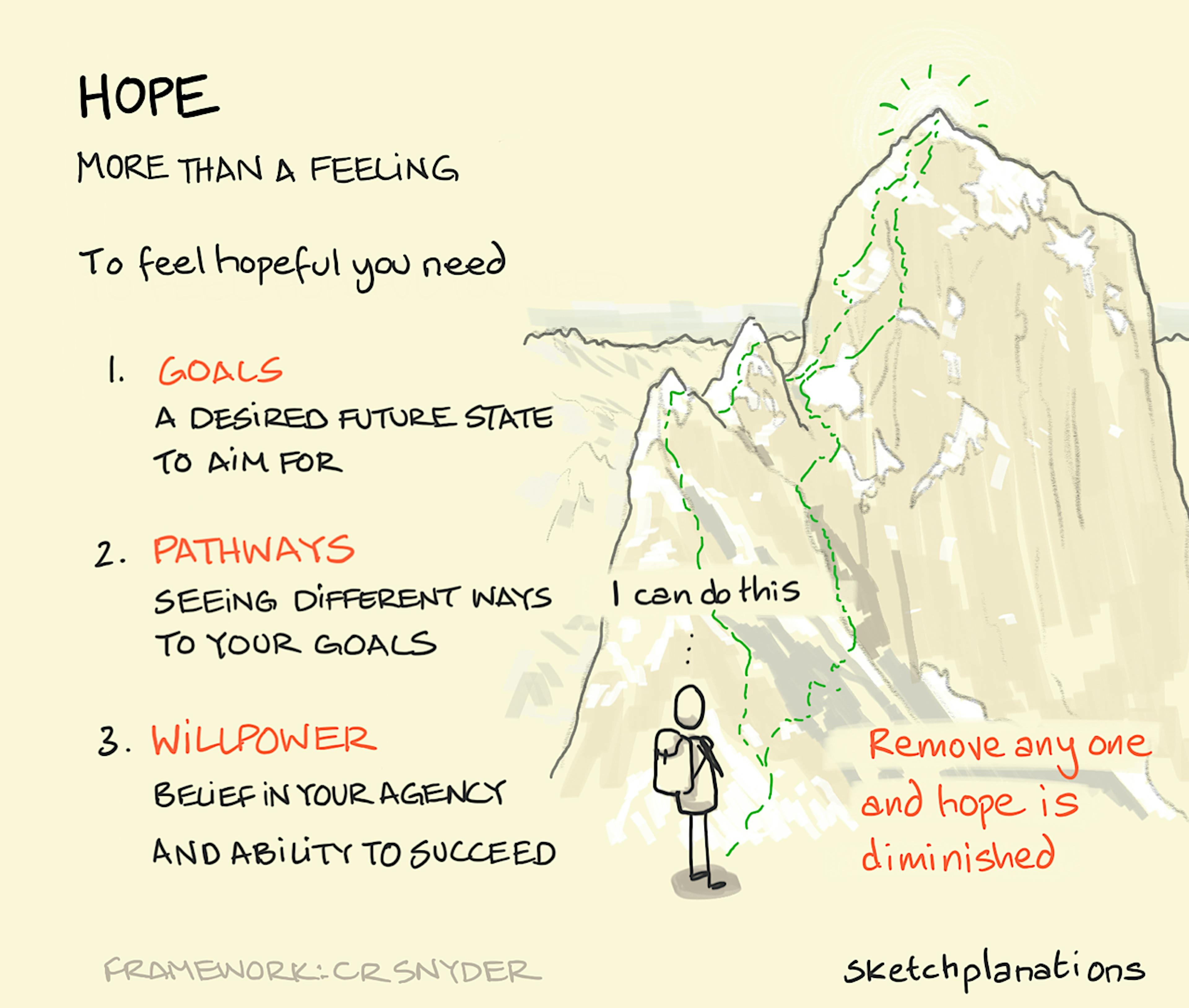 Hope: CR Synder's model for hope illustrated by a climber looking at The Ogre mountain considering the goals, pathways, and willpower that gives them hope they can climb it