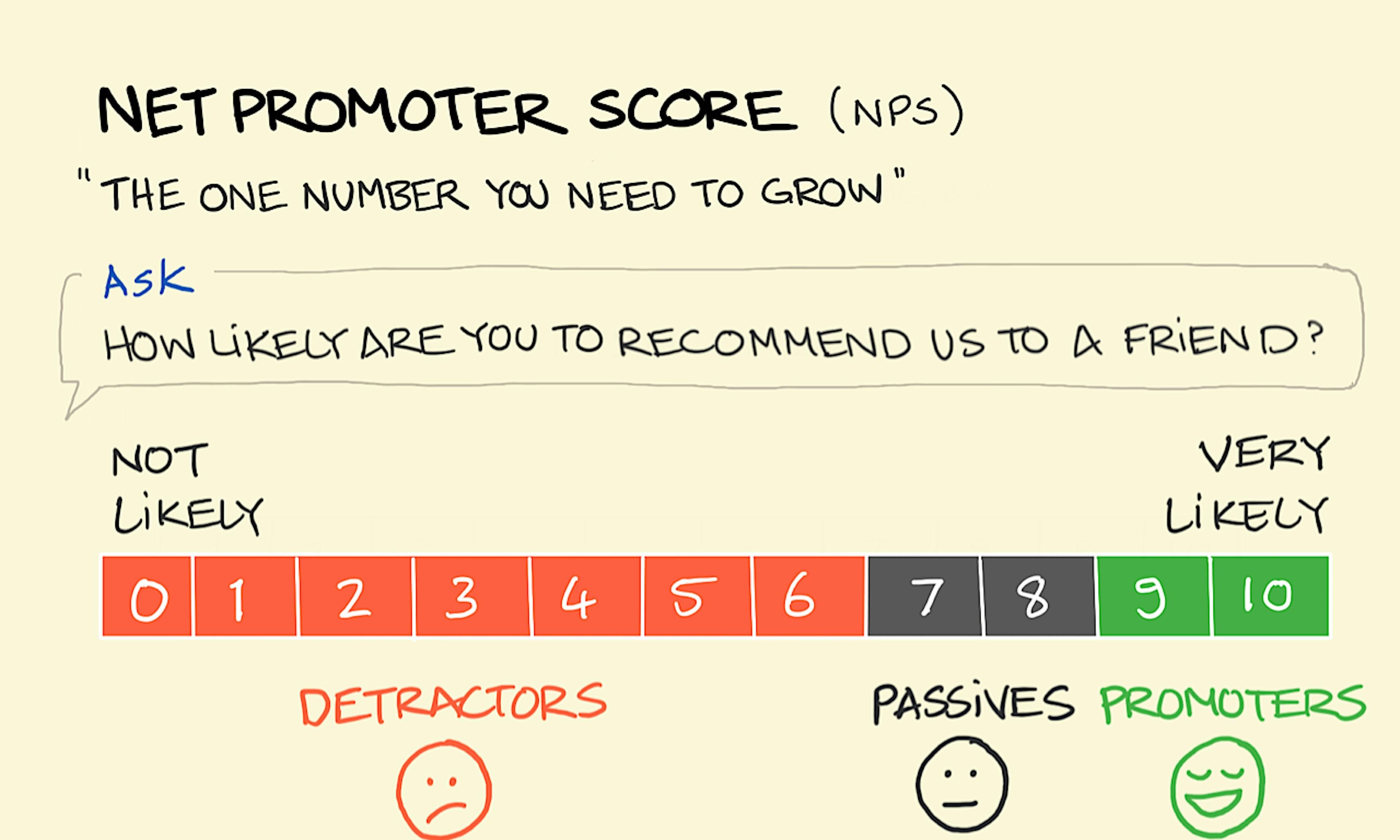 Net Promoter Score illustration: How to calculate NPS from the spectrum of responses to the question "How likely are you to recommend us to a friend?"
