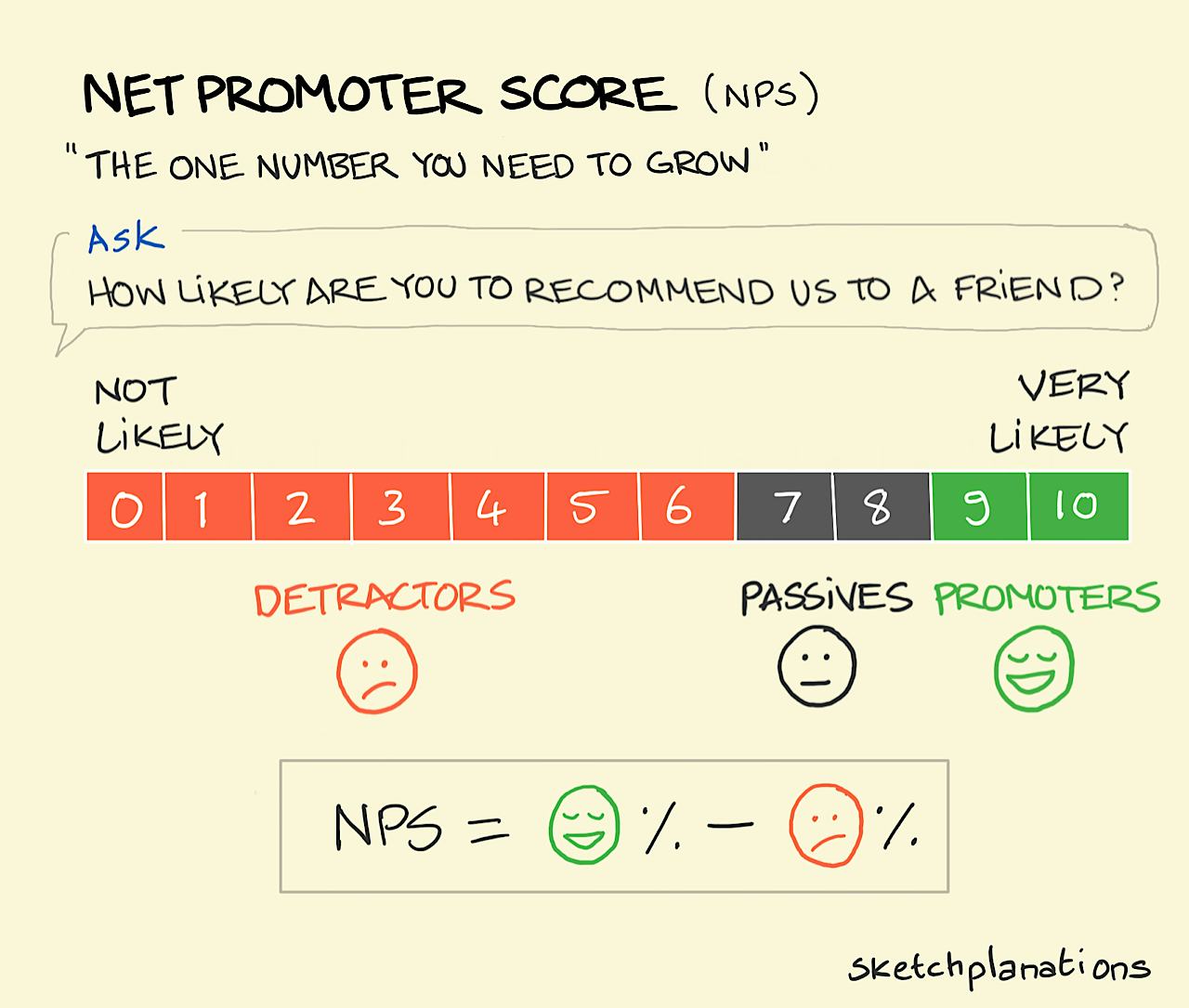 Net Promoter Score illustration: How to calculate NPS from the spectrum of responses to the question "How likely are you to recommend us to a friend?"