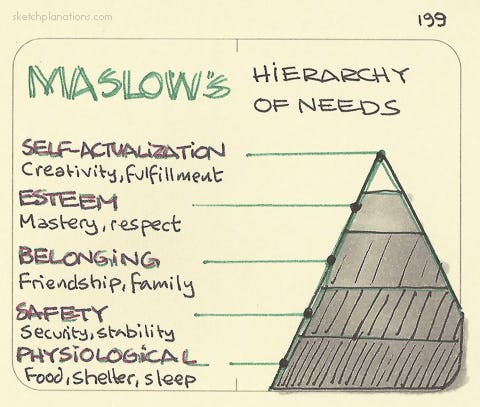 Maslow’s Hierarchy of needs - Sketchplanations