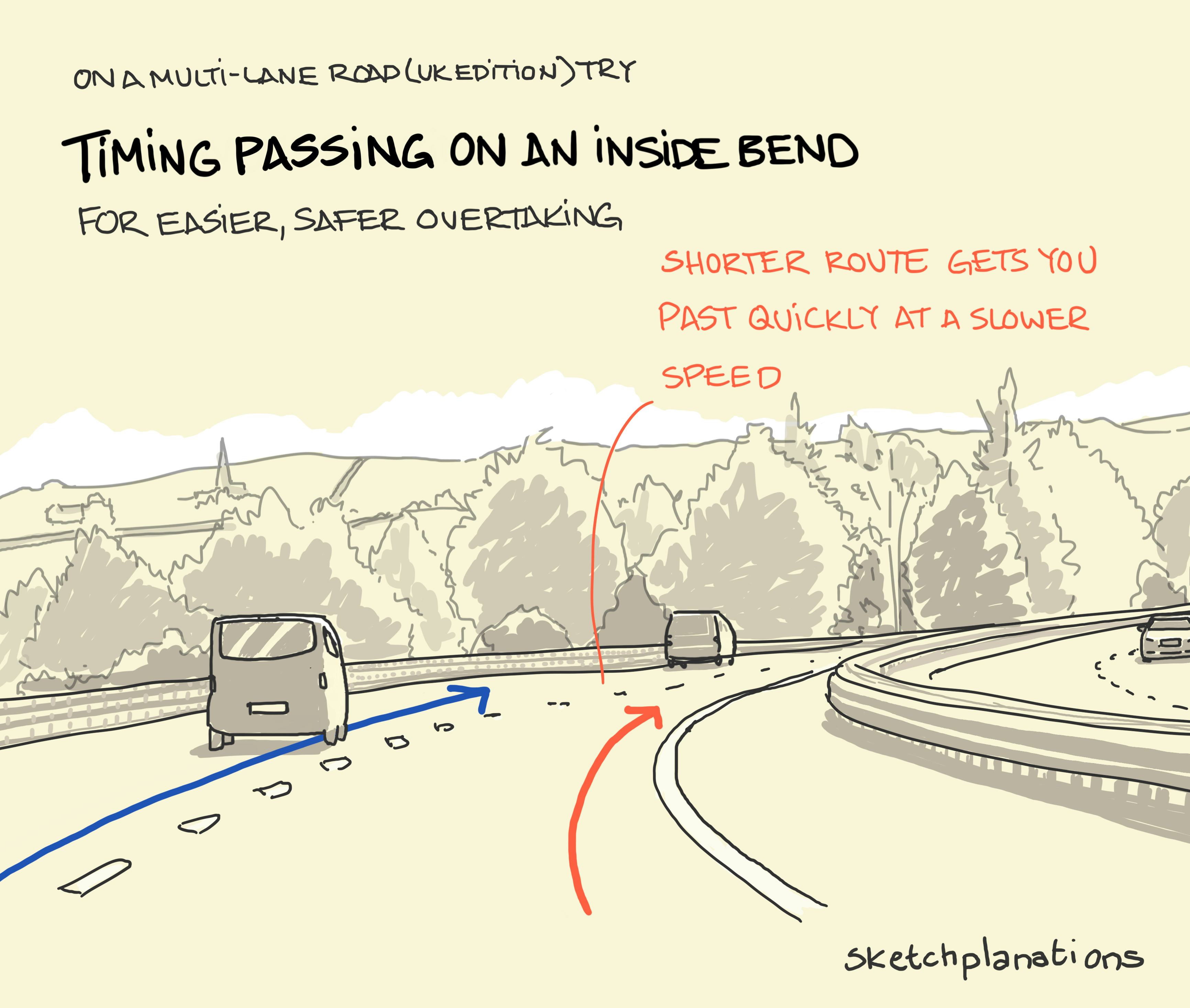 Time passing on an inside bend illustration (UK edition): showing a two-lane carriage way bending to the right with a red arrow to show the shorter route for overtaking