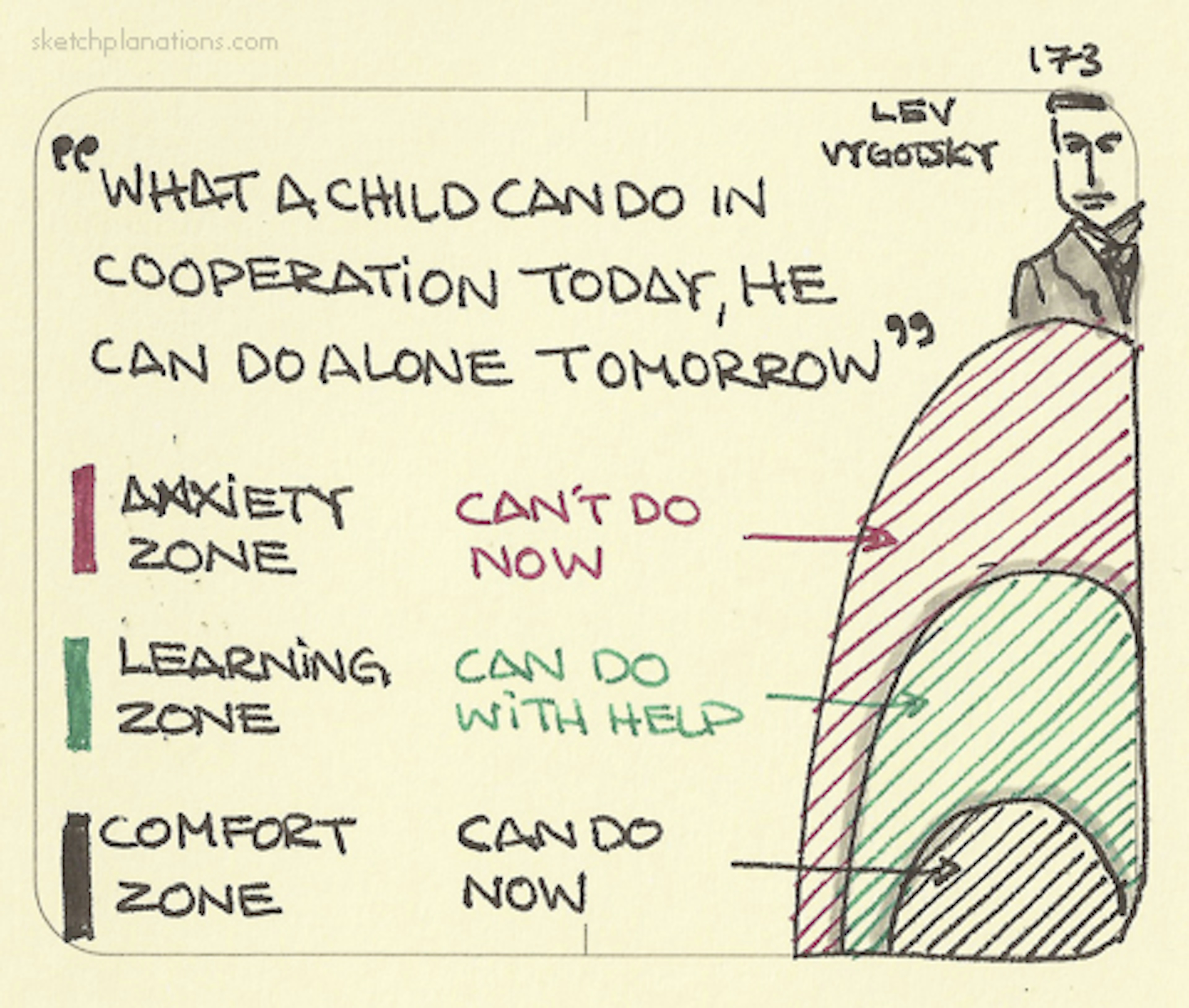 Zone of proximal development - Sketchplanations