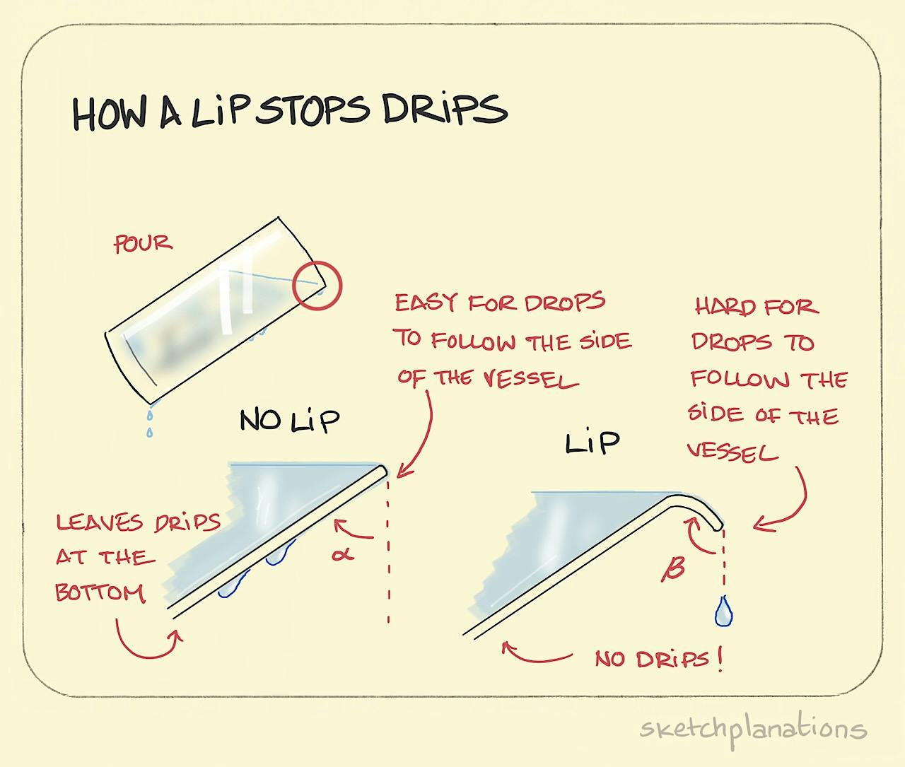How a lip stops drips illustration: a glass of water is tipped up to pour out its contents. Close-ups of the mouth of the glass show how without a lip, water trickles down the side of the glass and that with a lip the side of the glass stays dry. 