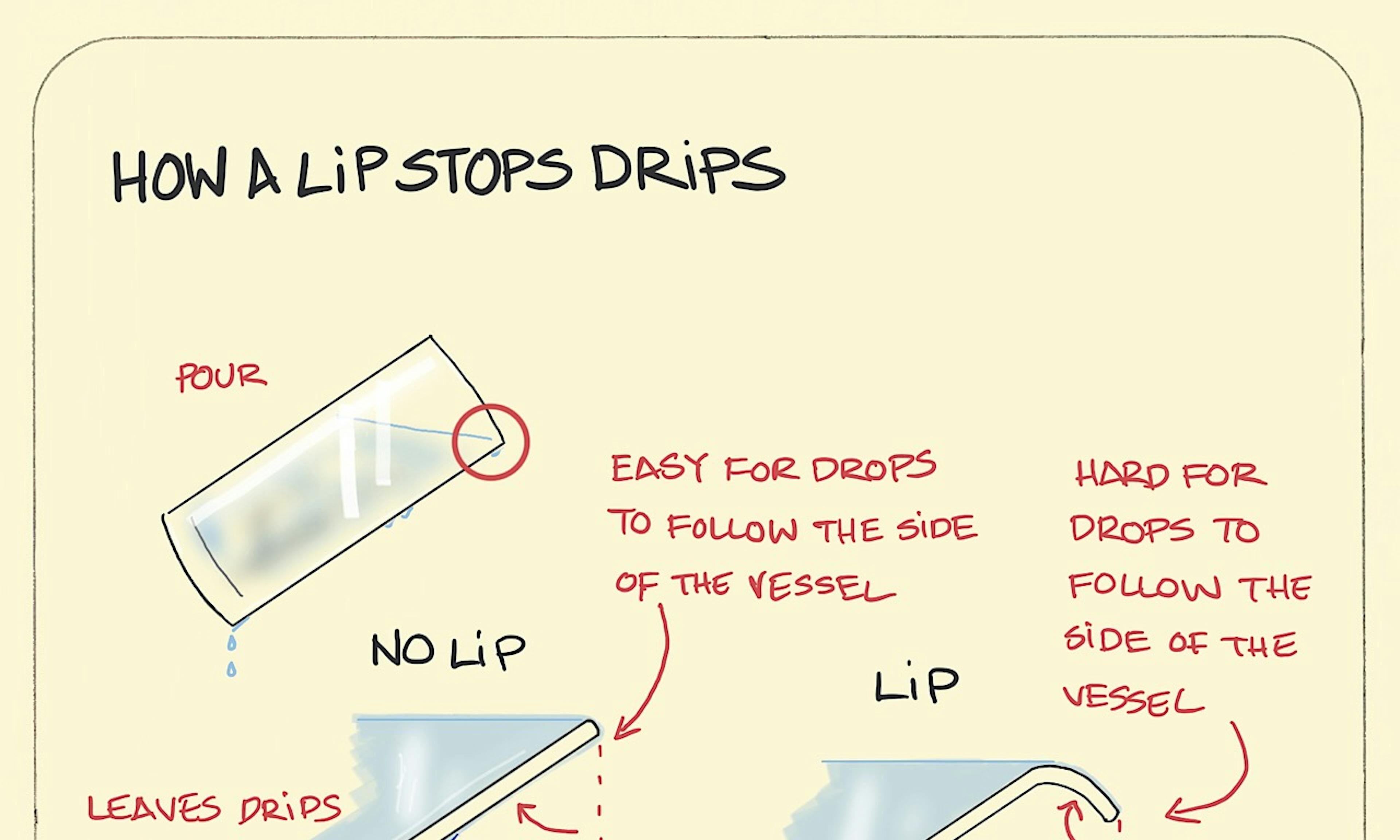 How a lip stops drips illustration: a glass of water is tipped up to pour out its contents. Close-ups of the mouth of the glass show how without a lip, water trickles down the side of the glass and that with a lip the side of the glass stays dry.