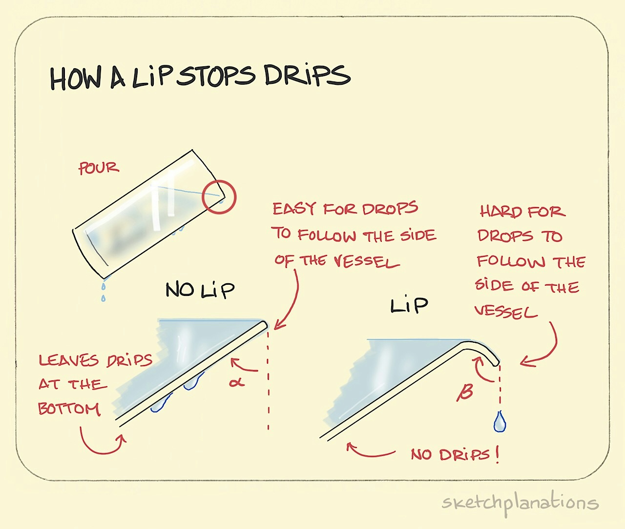 How a lip stops drips illustration: a glass of water is tipped up to pour out its contents. Close-ups of the mouth of the glass show how without a lip, water trickles down the side of the glass and that with a lip the side of the glass stays dry.