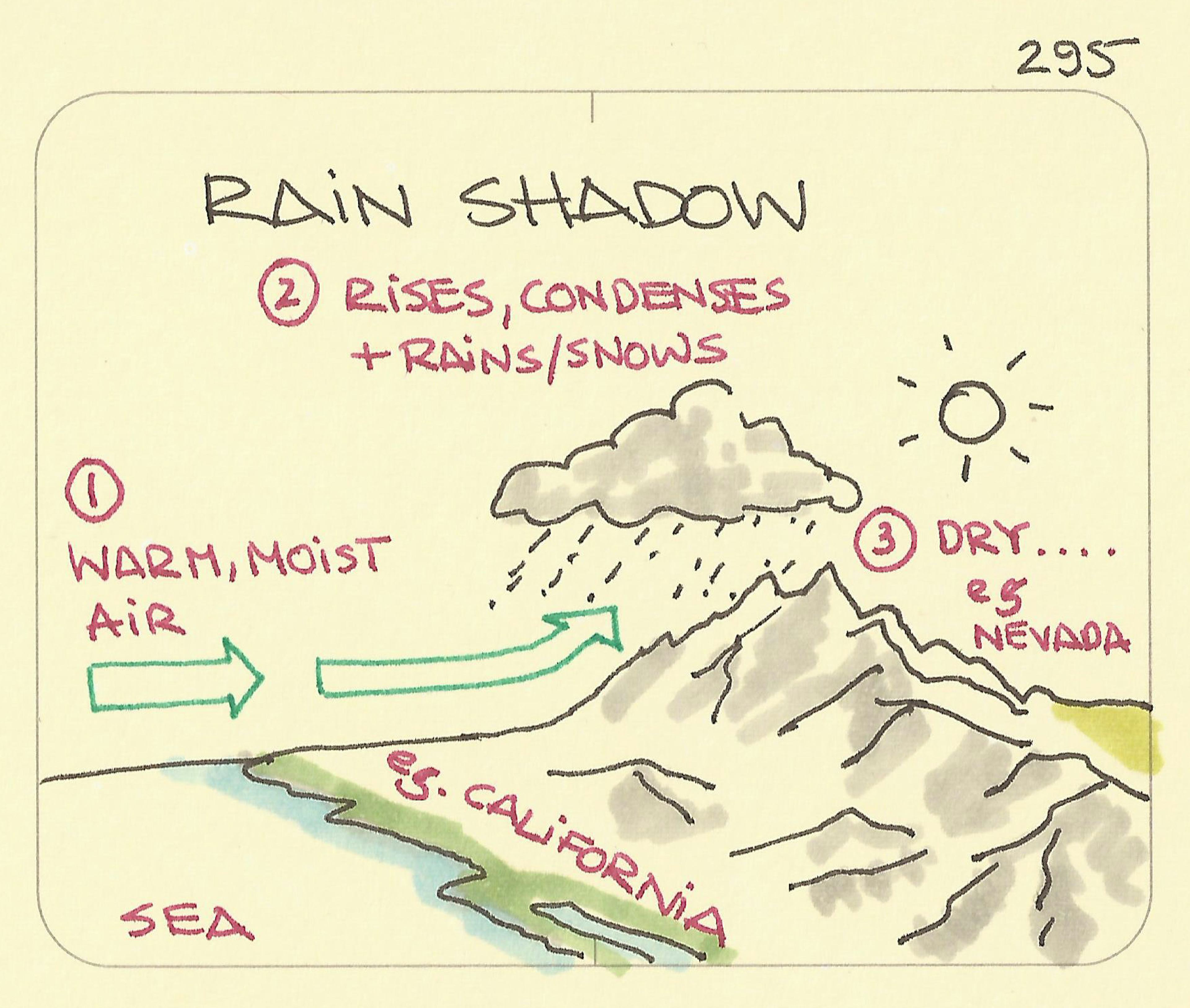 Rain shadow - Sketchplanations