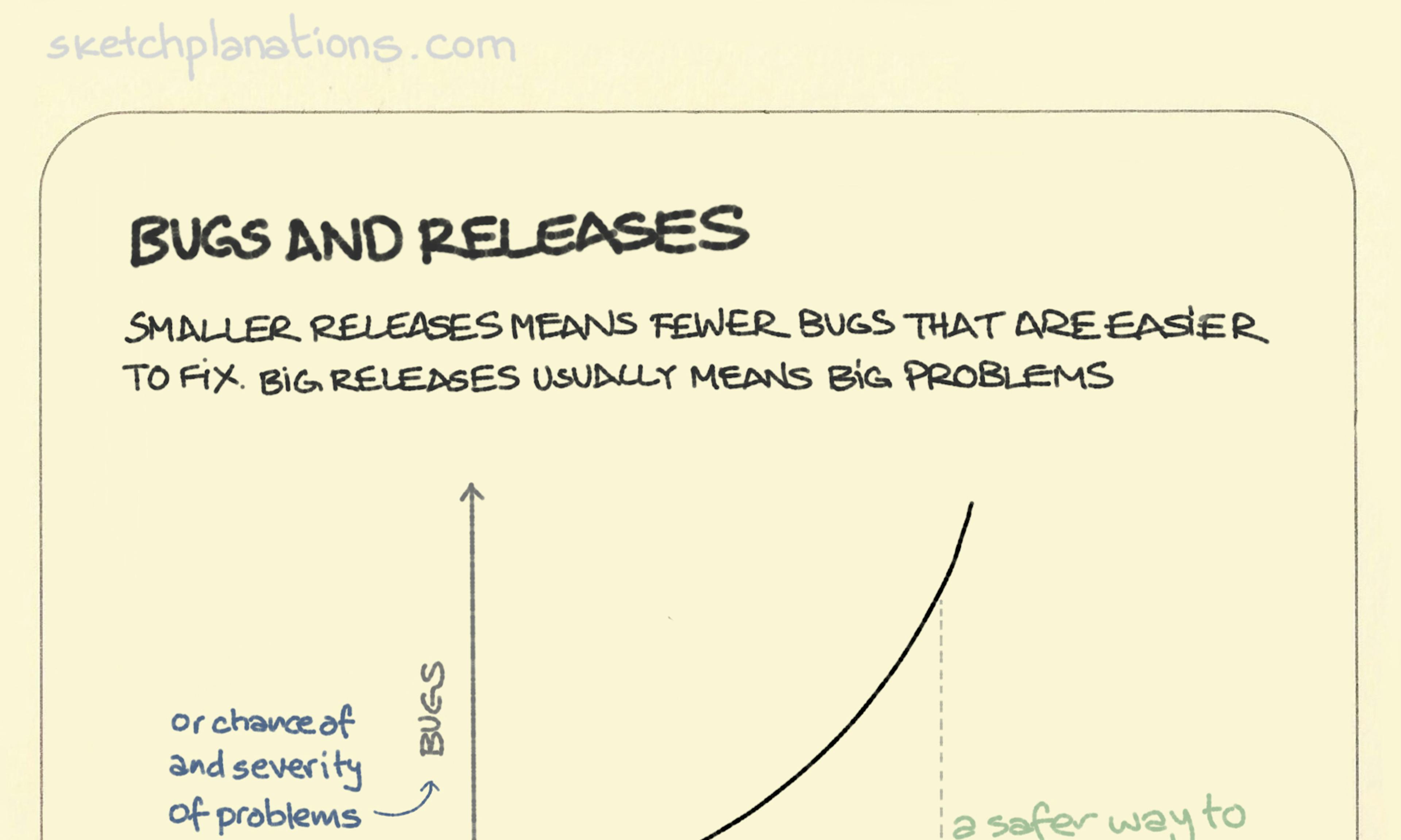 Bugs and releases illustration: an upward curve line graph shows the increase in risk for bugs or problems with software as the size of release increases. Instead of one large release, a series of smaller software updates each with smaller, more manageable risk is suggested.