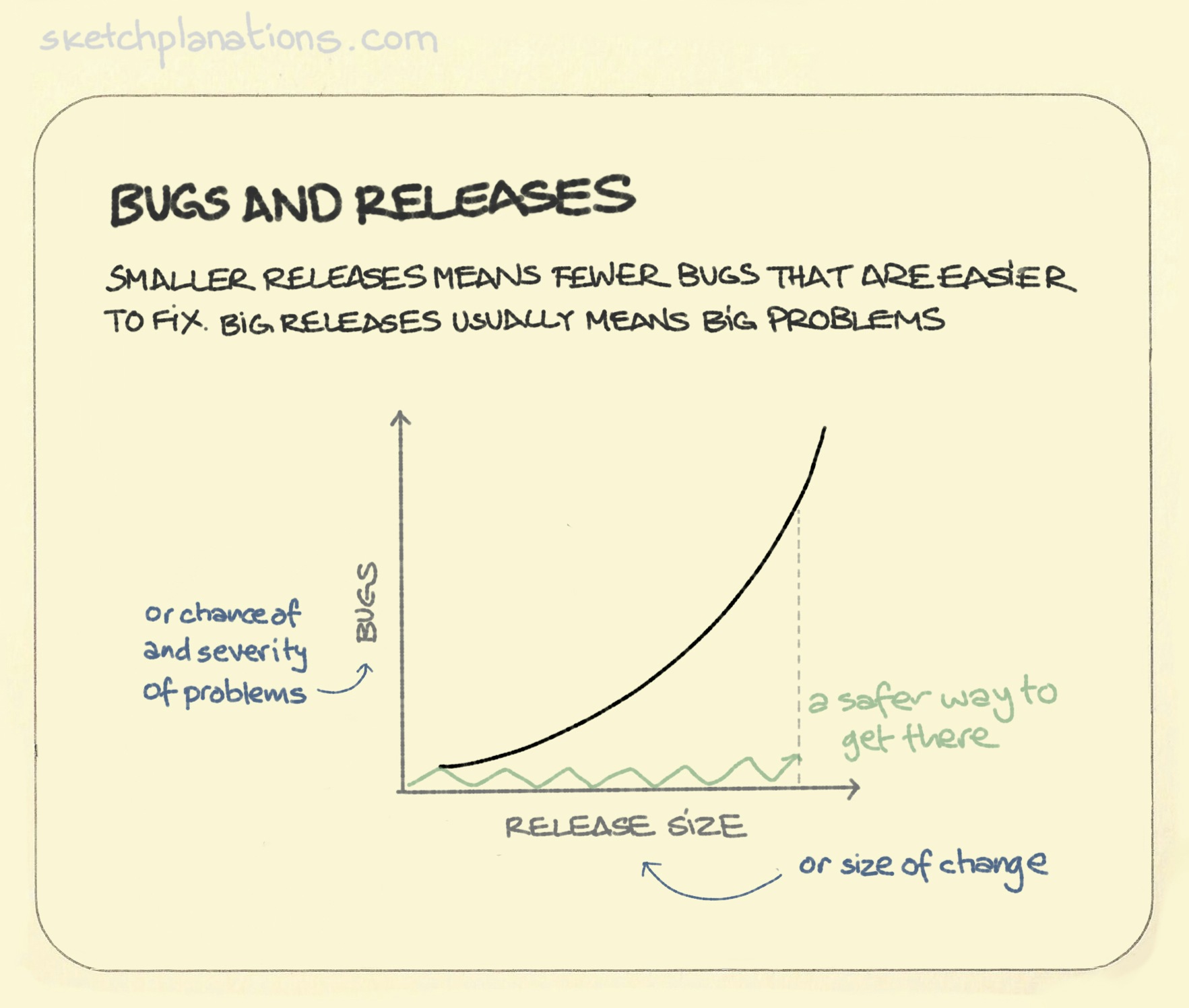 Bugs and releases illustration: an upward curve line graph shows the increase in risk for bugs or problems with software as the size of release increases. Instead of one large release, a series of smaller software updates each with smaller, more manageable risk is suggested.