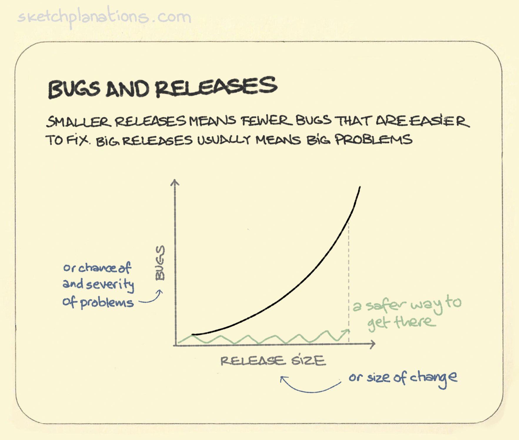 Bugs and releases illustration: an upward curve line graph shows the increase in risk for bugs or problems with software as the size of release increases. Instead of one large release, a series of smaller software updates each with smaller, more manageable risk is suggested.