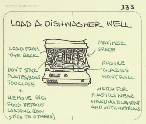 How to load a dishwasher well - Sketchplanations