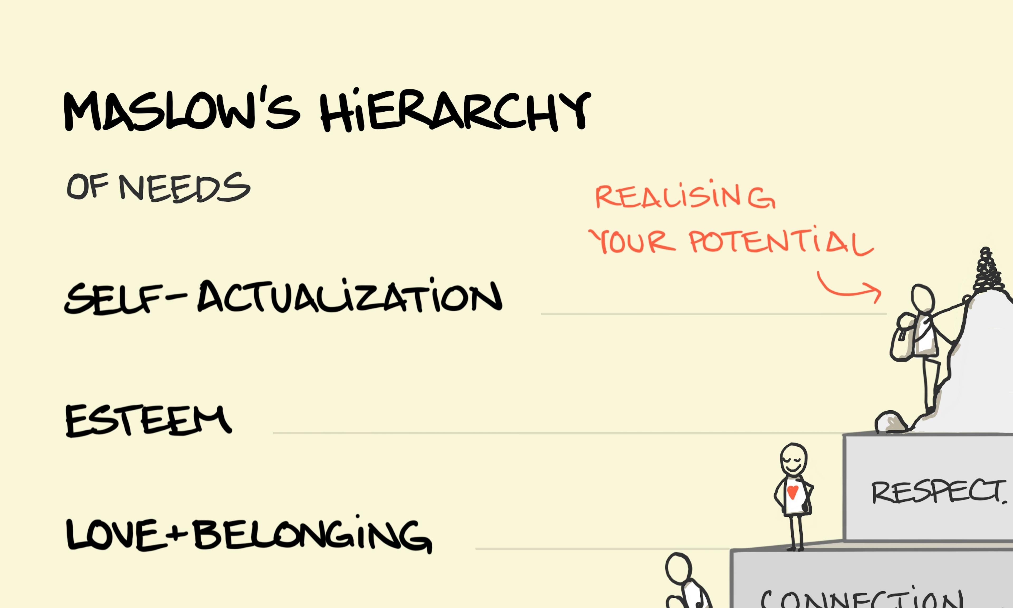 The side of a pyramid of needs: physiological, safety, love-belonging, esteem, self-actualization