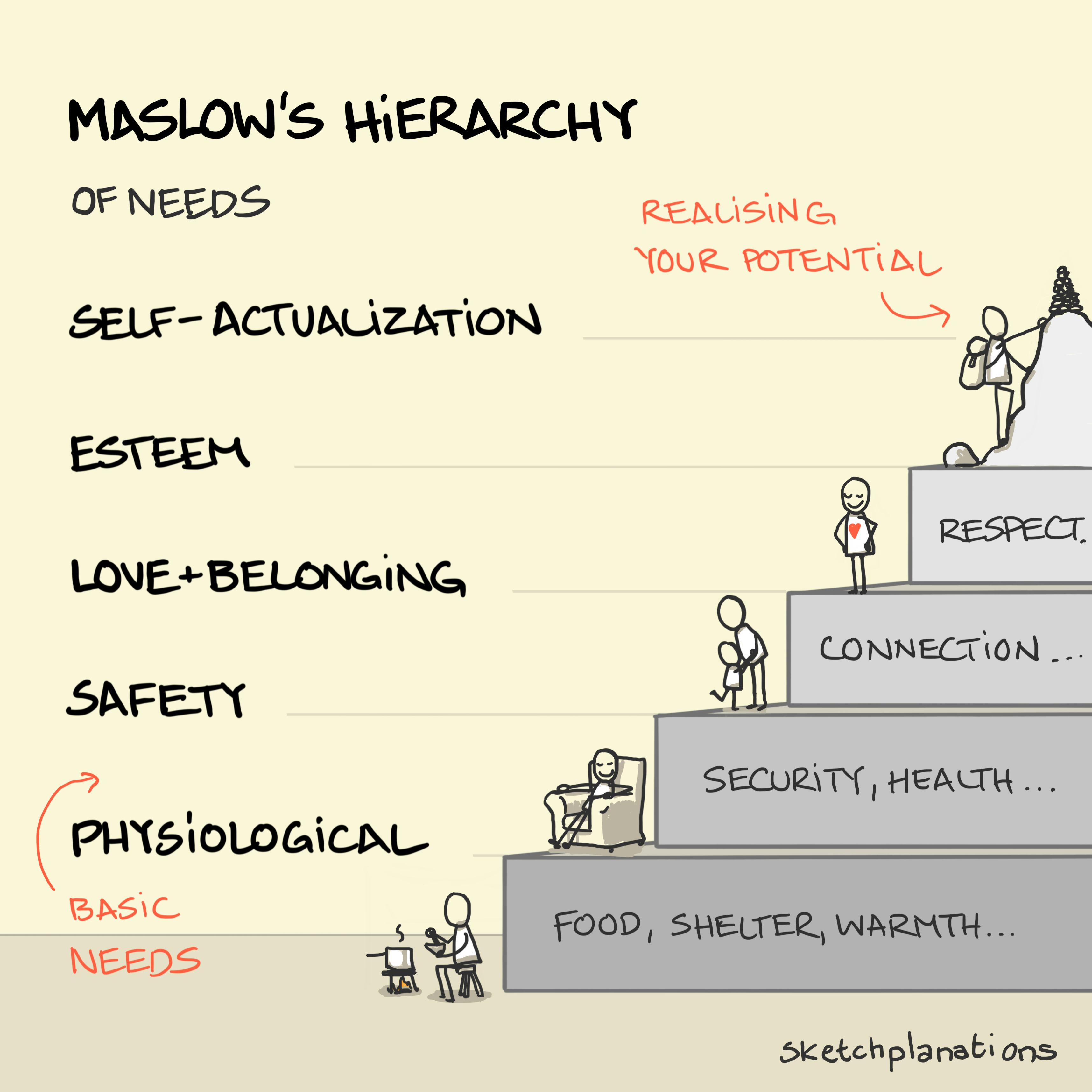 The side of a pyramid of needs: physiological, safety, love-belonging, esteem, self-actualization