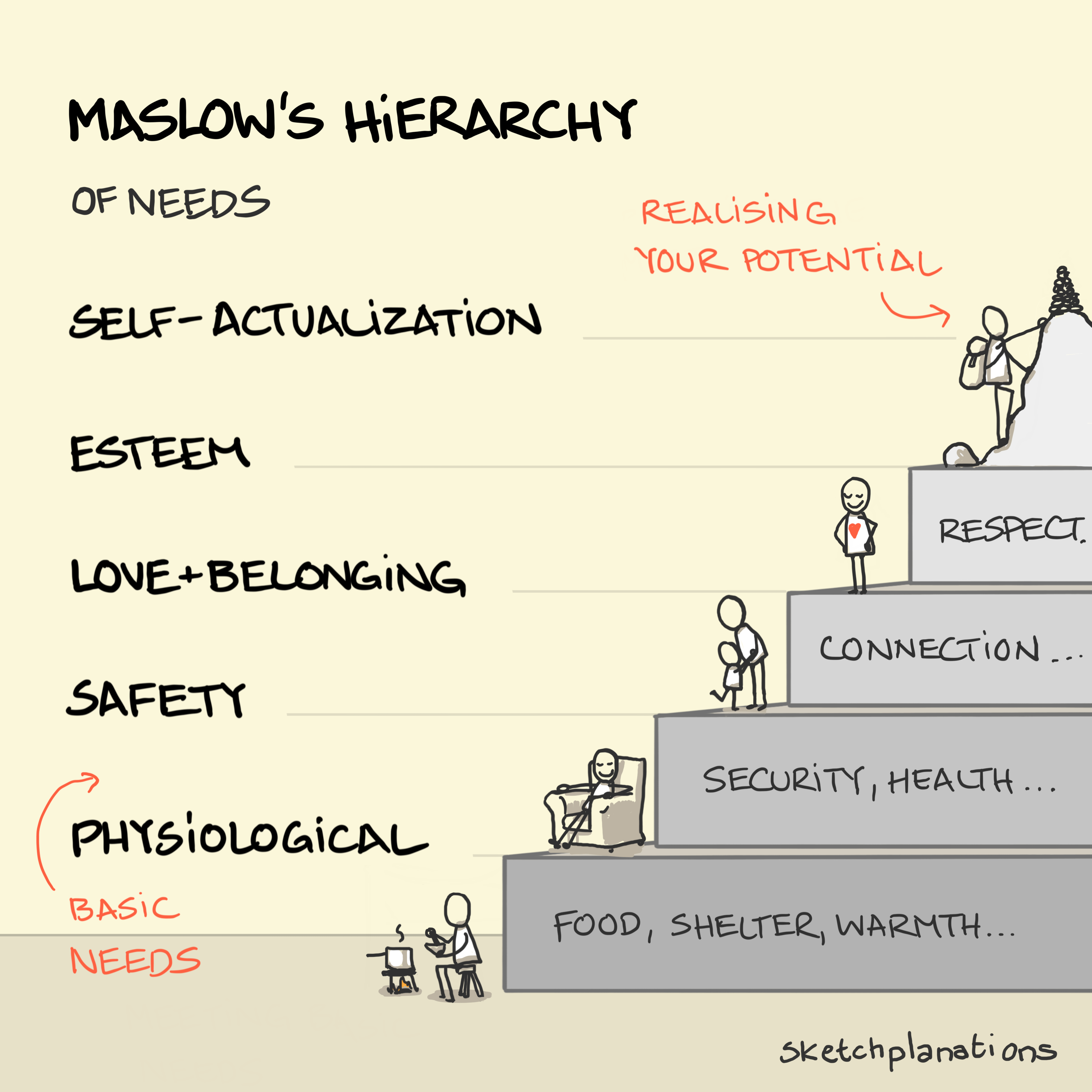 Maslow's Hierarchy Of Needs - Sketchplanations