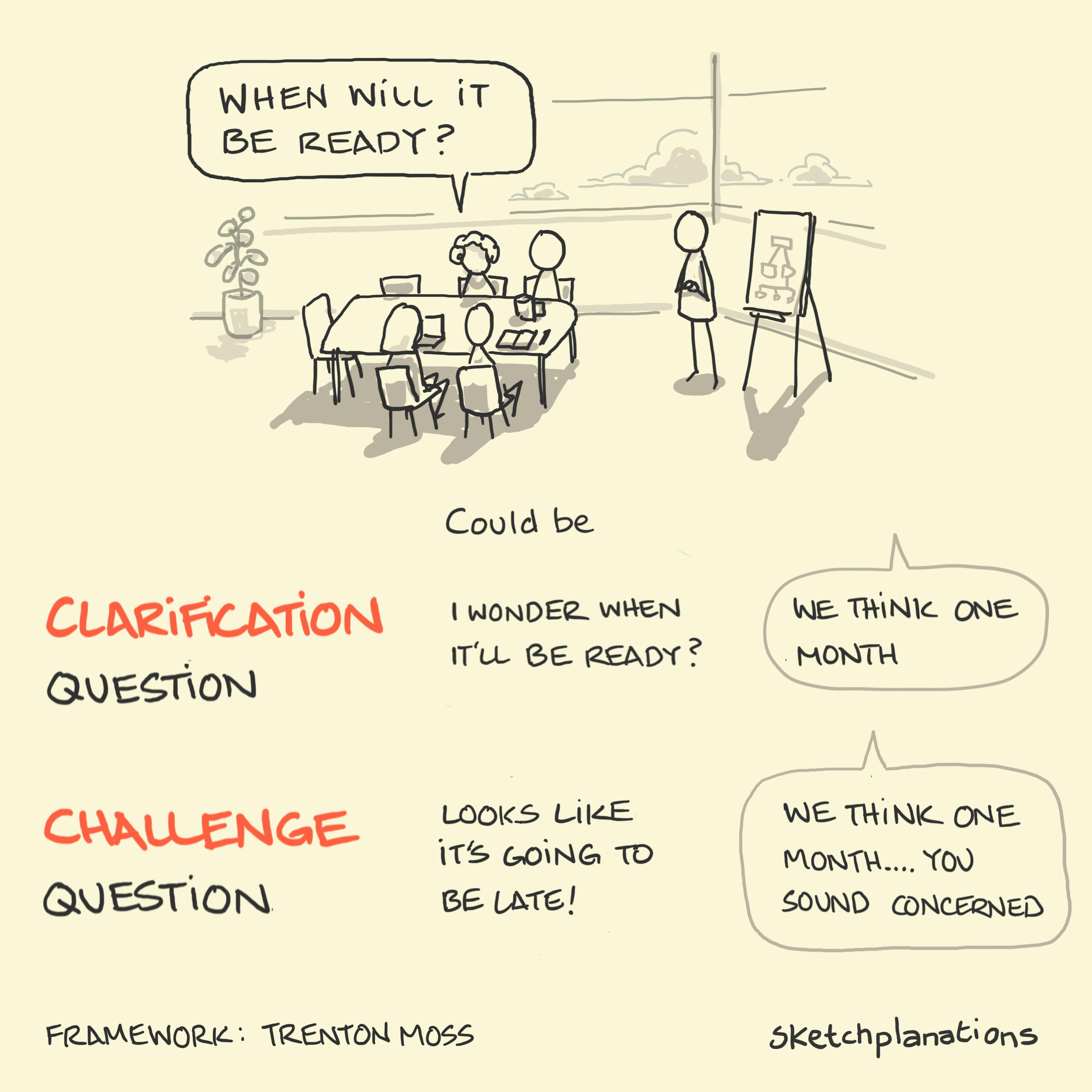 Challenge questions and clarification questions: 2 different interpretations of the question 'When will it be ready?' as either a clarification question, or a challenge question