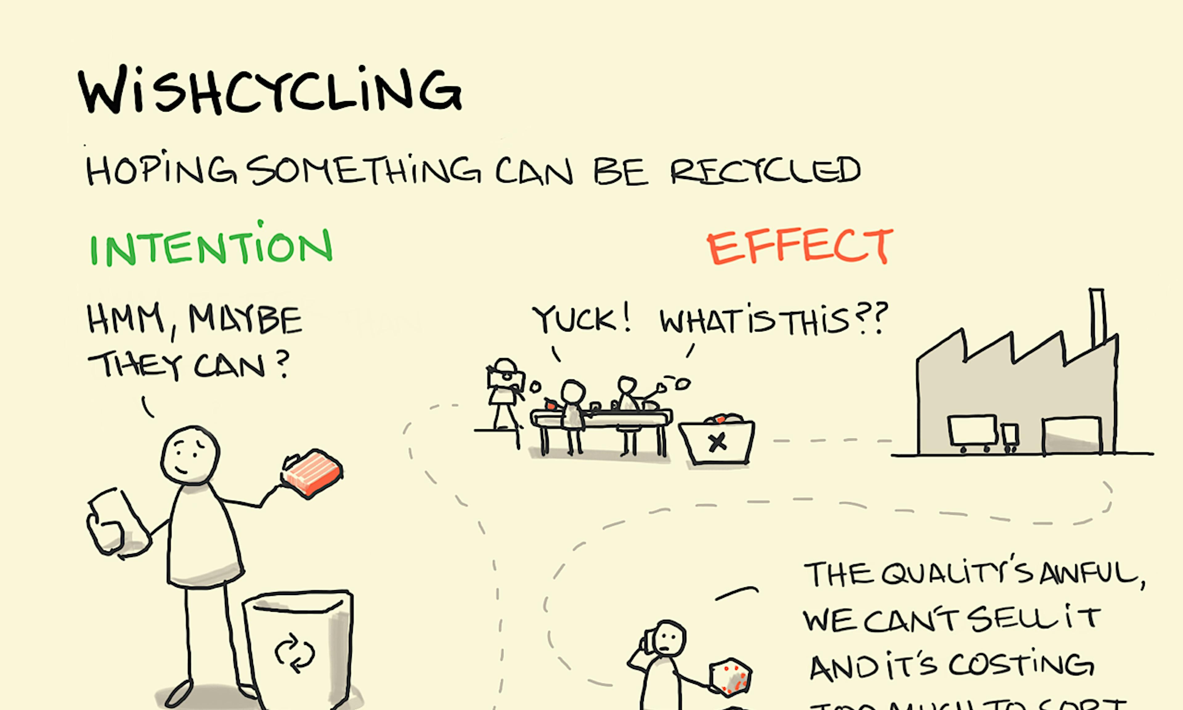 Wishcycling: someone wonders about whether something can go in the recycling — followed by the effect on each part of the recycling chain after