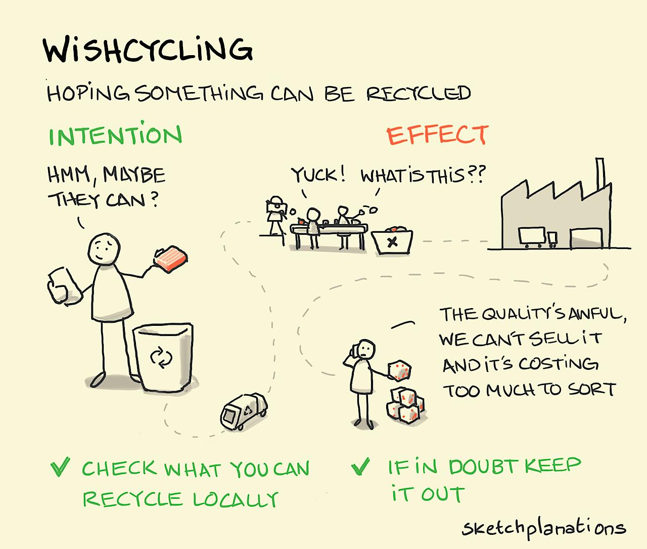 Wishcycling: someone wonders about whether something can go in the recycling — followed by the effect on each part of the recycling chain after