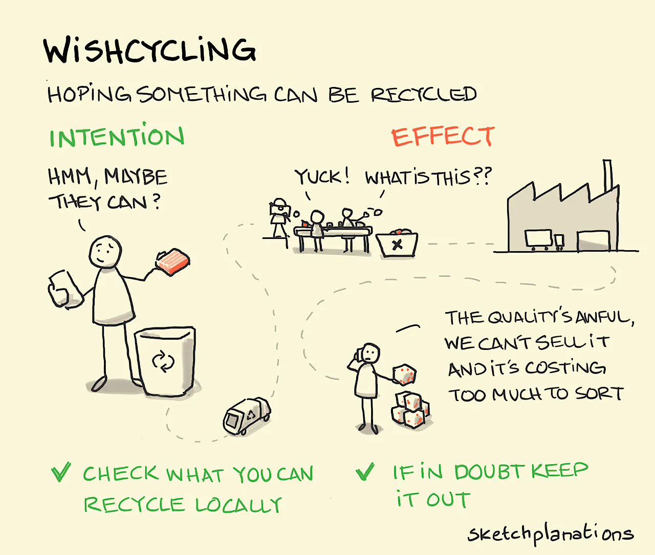 Wishcycling: someone wonders about whether something can go in the recycling — followed by the effect on each part of the recycling chain after