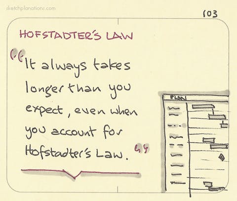 Hofstadter's Law illustration