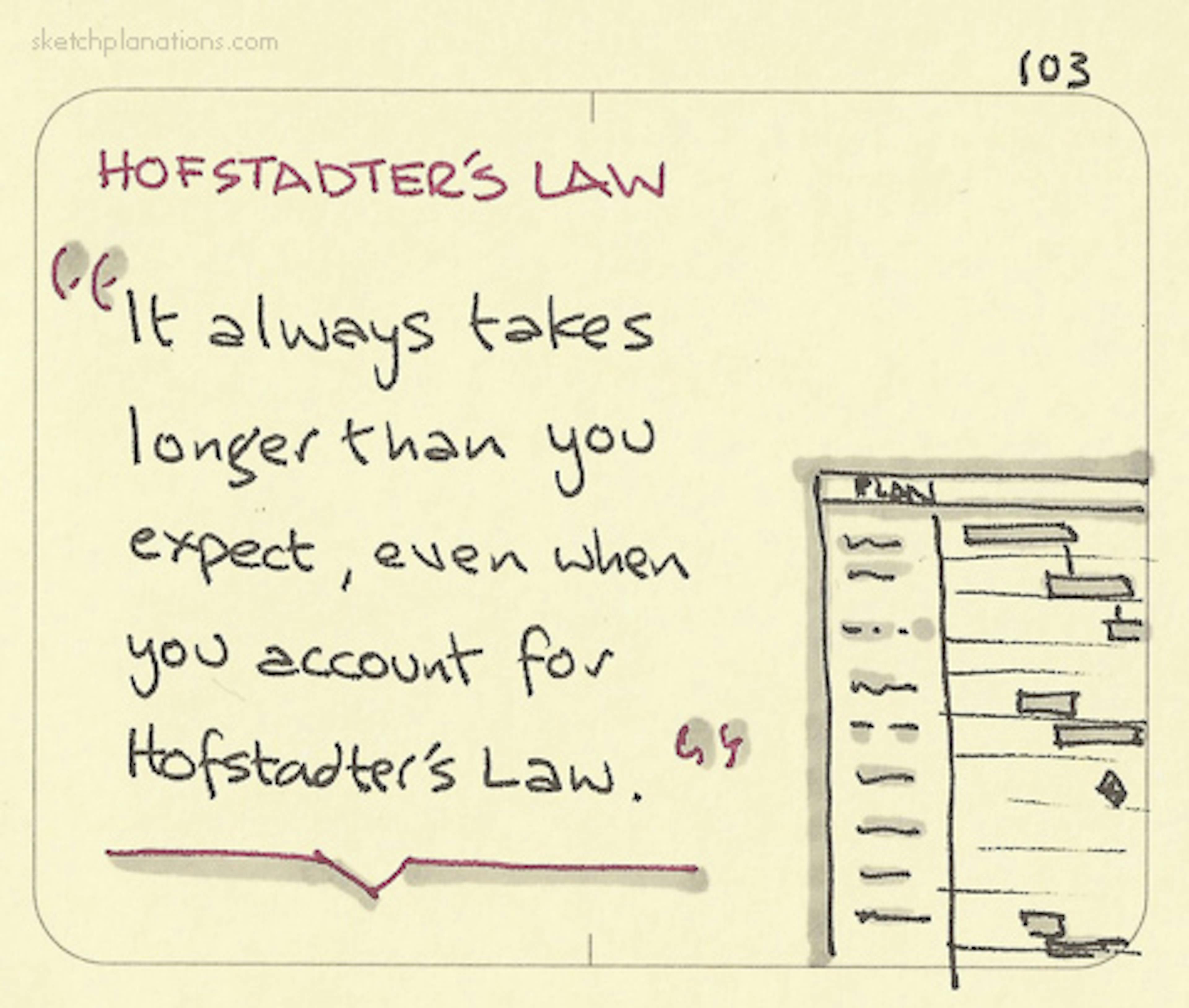 What is Hofstadter's Law quote explanation: It always takes longer than you expect, even when you account for Hofstadter’s Law.”