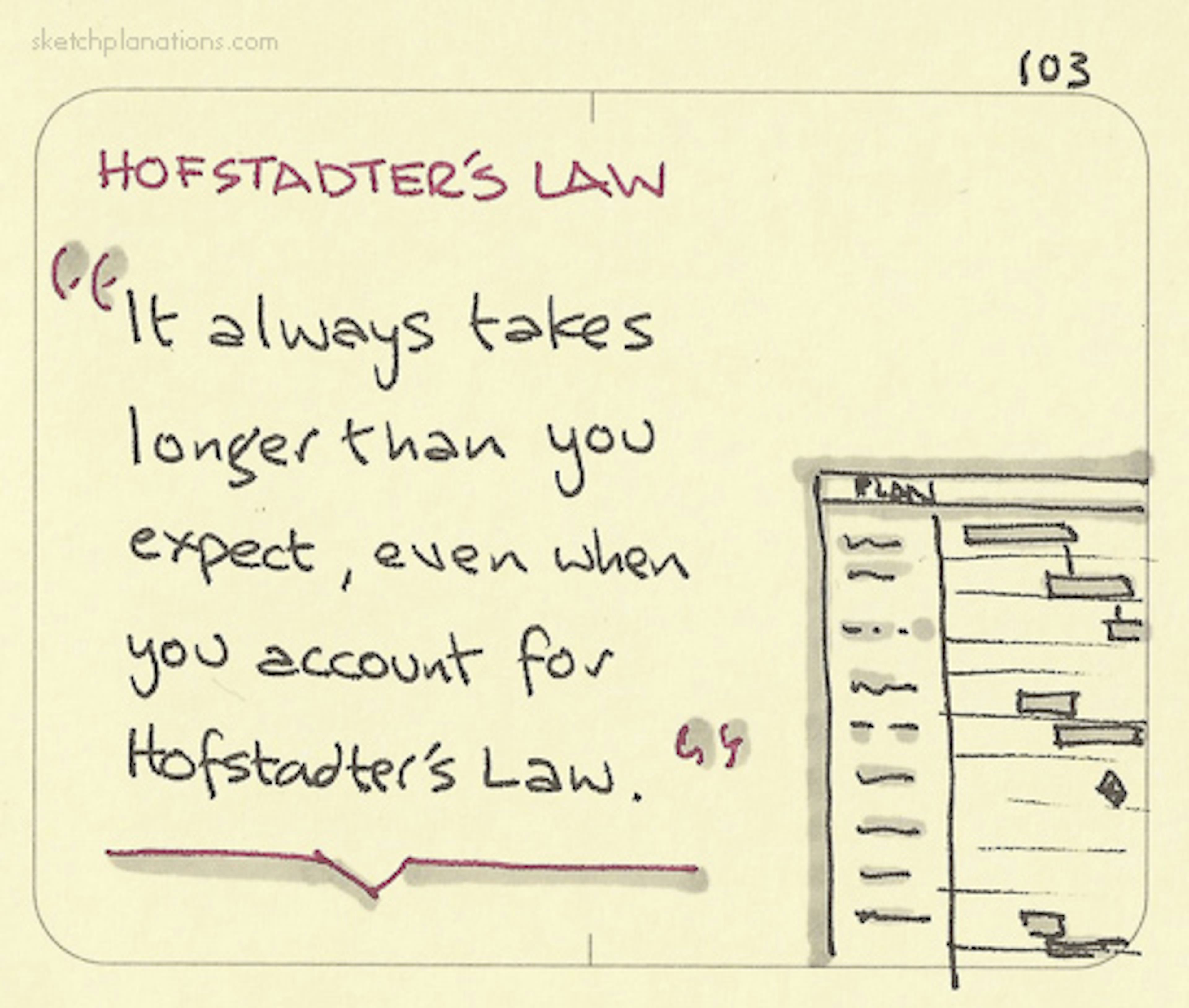 Hofstadter's Law illustration